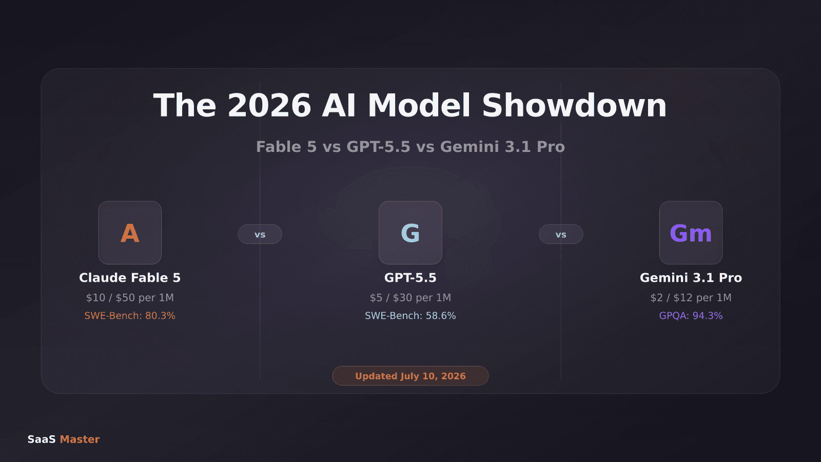 Claude Fable 5 vs GPT-5.5 vs Gemini 3.1 Pro: Which AI Model Should Your SaaS Team Use in 2026?