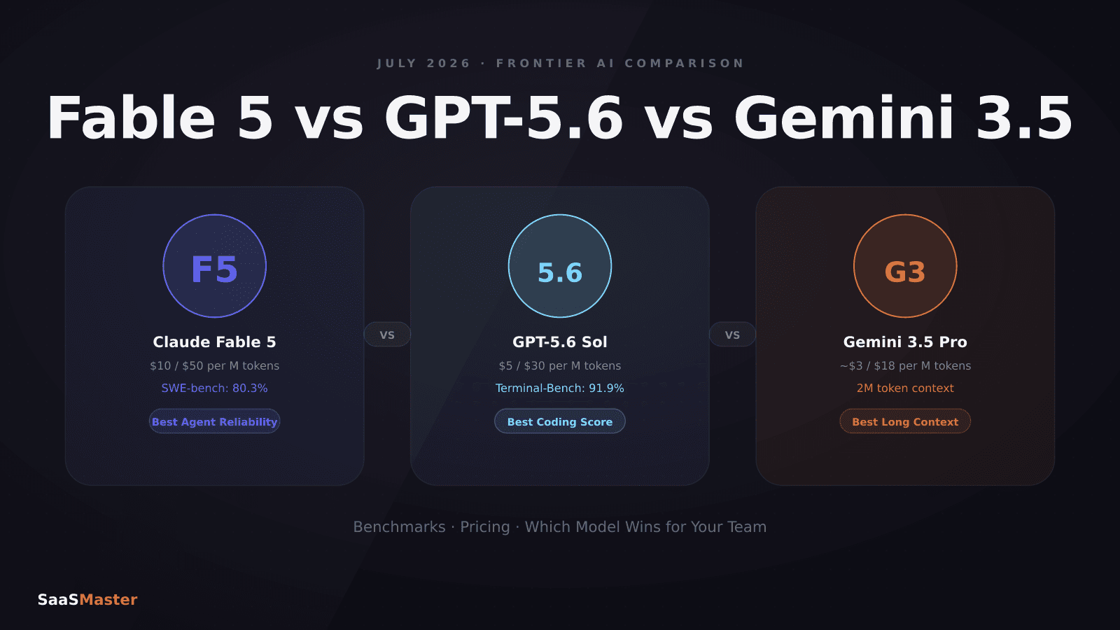 Claude Fable 5 vs GPT-5.6 vs Gemini 3.5 Pro: Which AI Model Wins in July 2026?