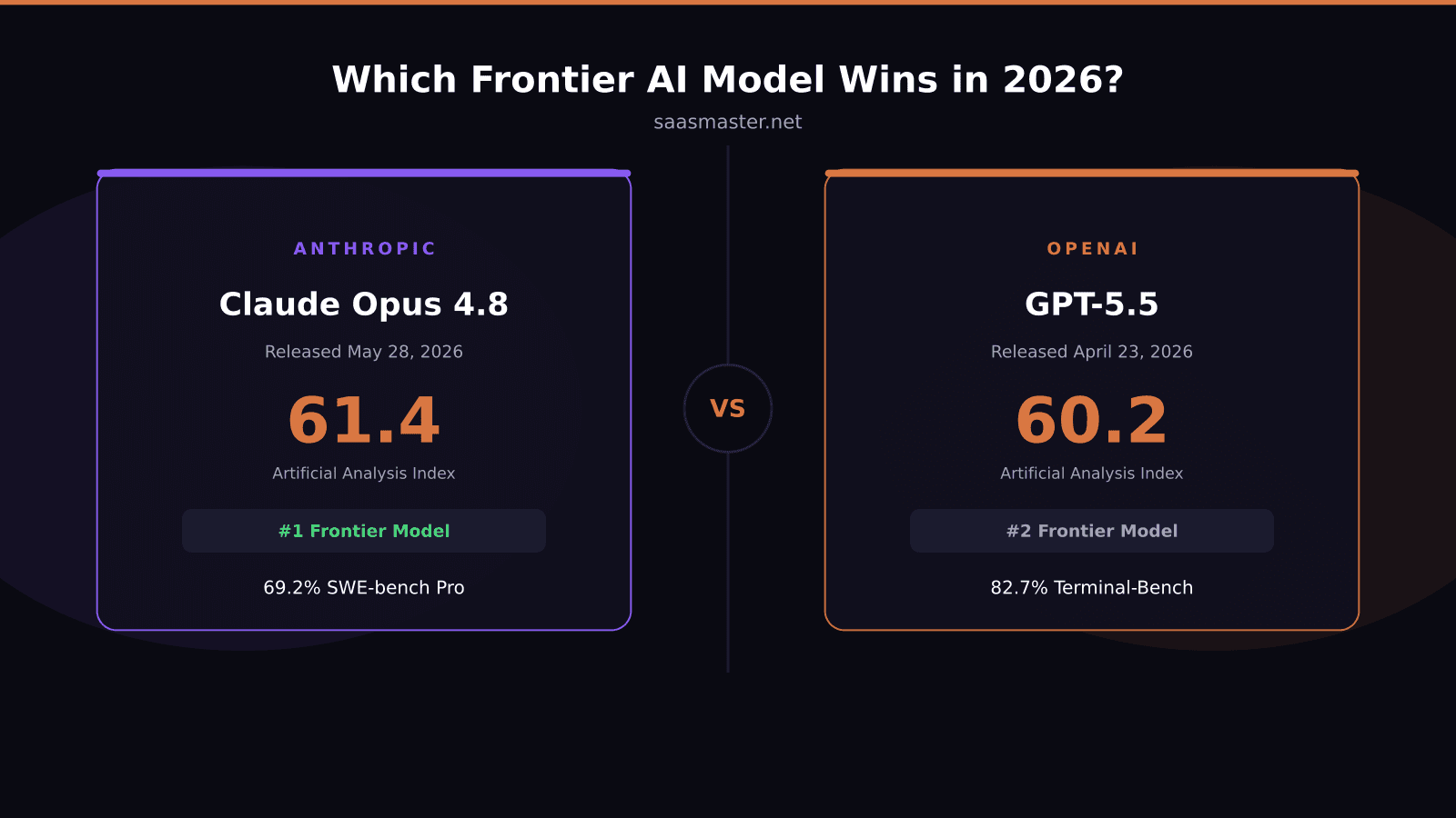Claude Opus 4.8 vs GPT-5.5: Which Frontier AI Model Actually Wins in 2026?
