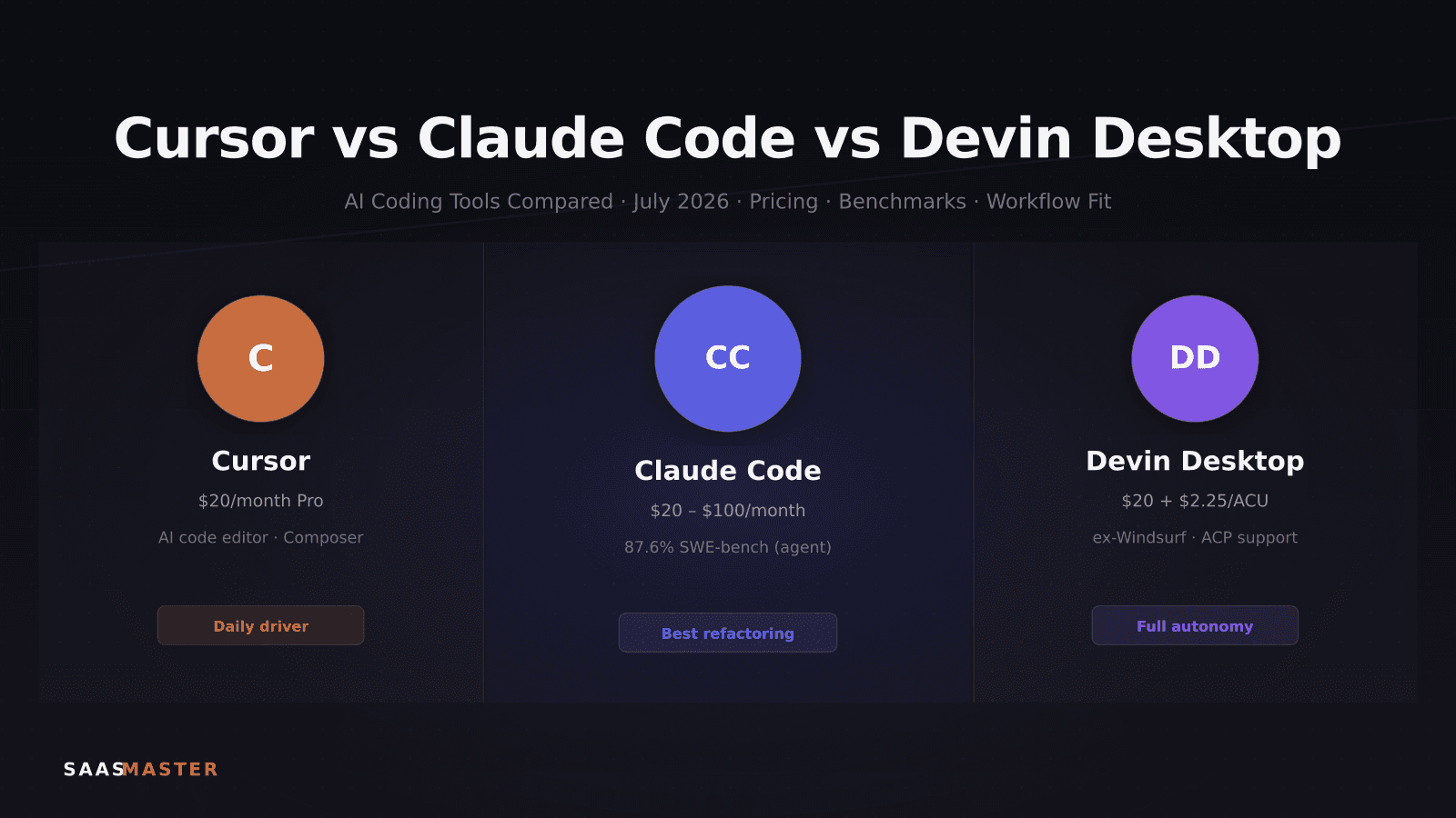 Cursor vs Claude Code vs Devin Desktop 2026: Which AI Coding Tool Wins?