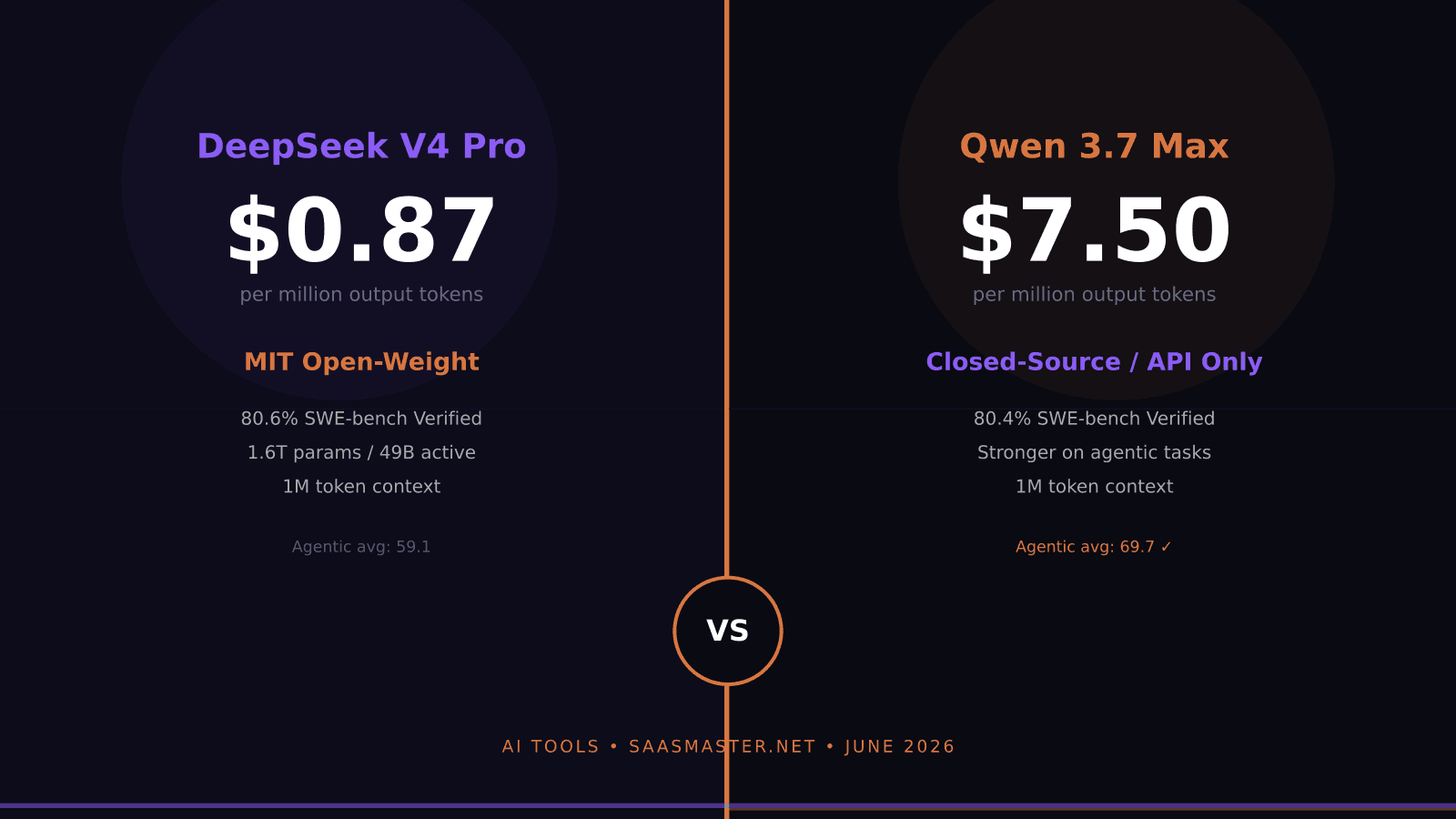 DeepSeek V4 Pro vs Qwen 3.7 Max: Which Chinese AI Frontier Model Should You Build With in 2026?