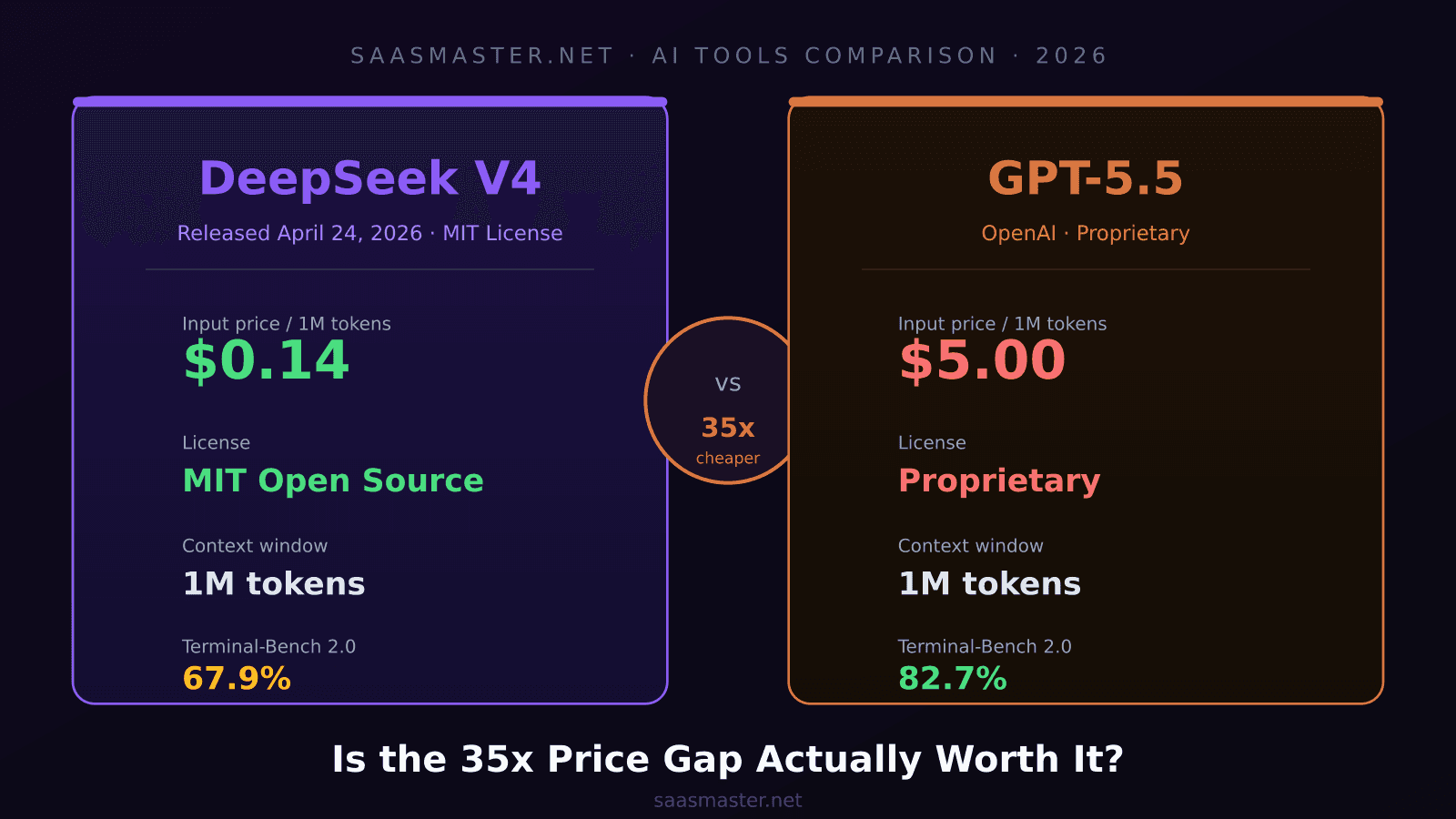DeepSeek V4 vs GPT-5.5: Is the 35x Price Gap Actually Worth It in 2026?