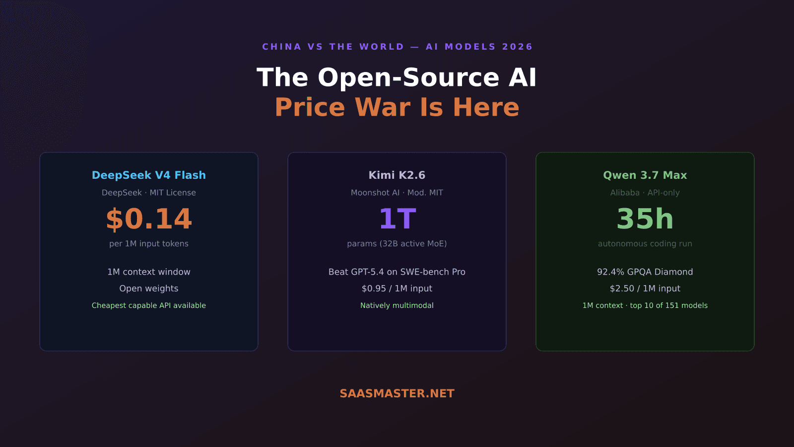 DeepSeek V4 vs Kimi K2.6 vs Qwen 3.7 Max: China's AI Models Are Cheaper Than You Think