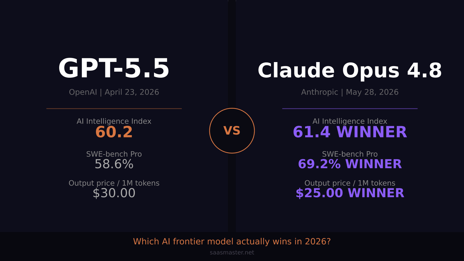 GPT-5.5 vs Claude Opus 4.8: Which AI Frontier Model Actually Wins in 2026?