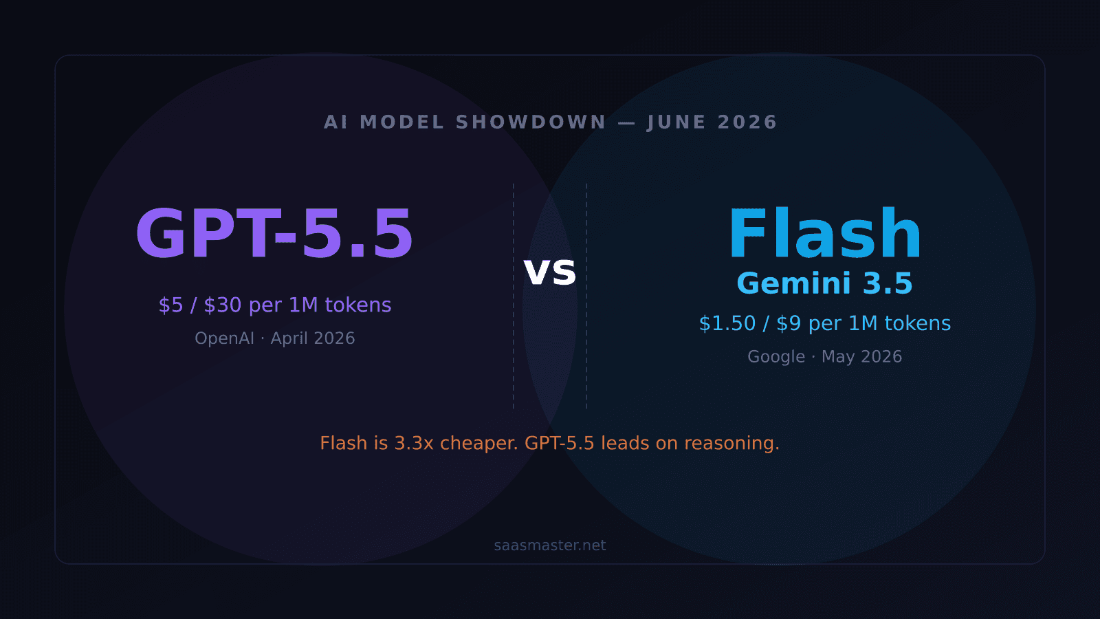 GPT-5.5 vs Gemini 3.5 Flash: Which AI Model Is Worth Your Money in June 2026?