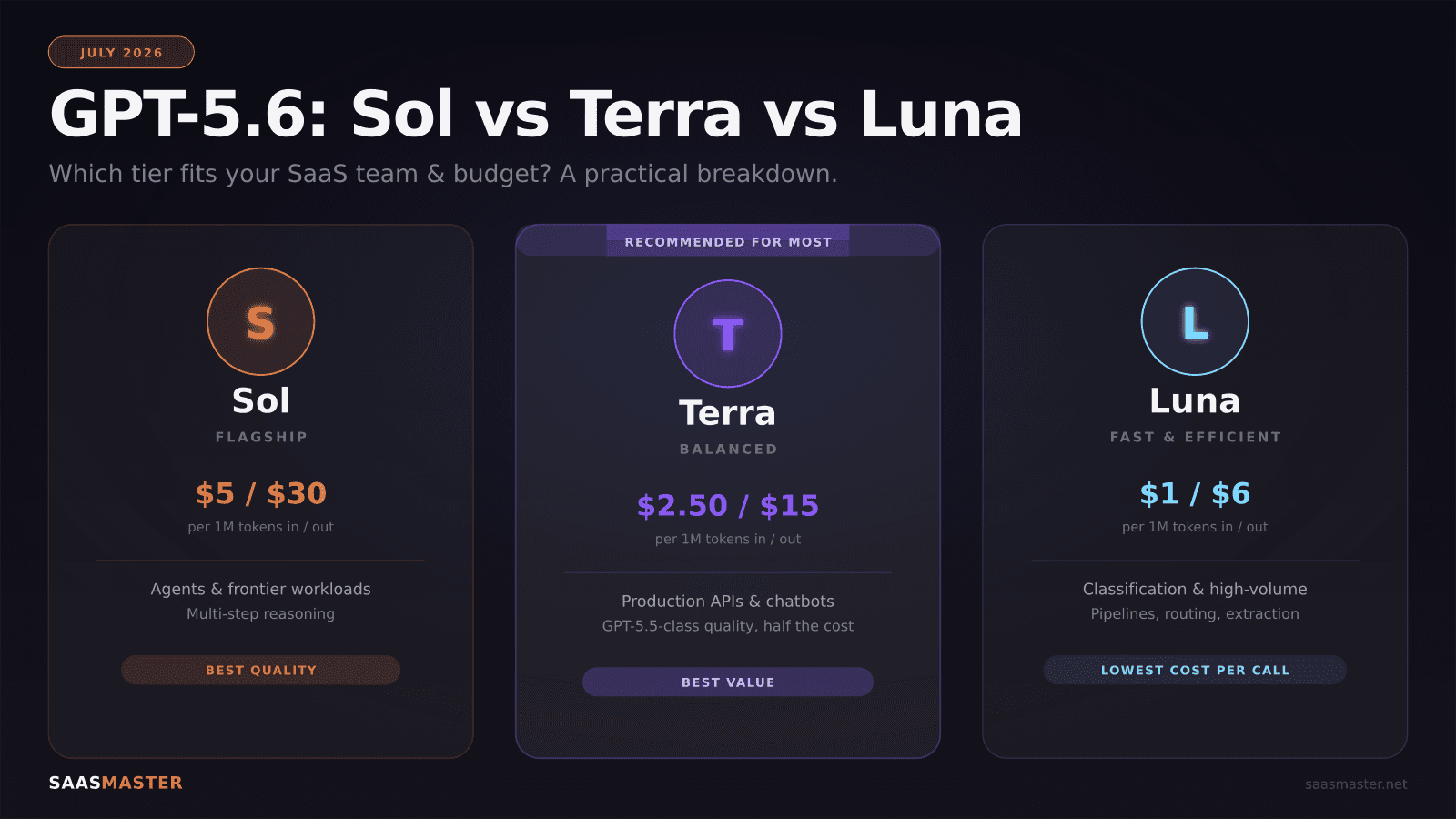 GPT-5.6 Sol vs Terra vs Luna: Which Tier Should SaaS Teams Actually Pick?