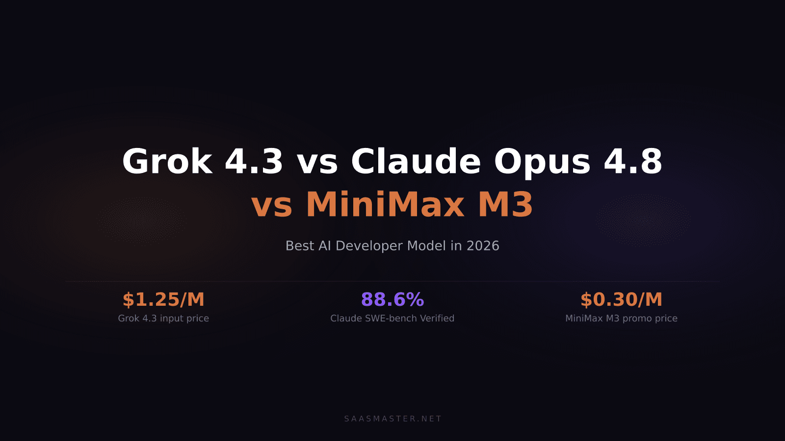 Grok 4.3 vs Claude Opus 4.8 vs MiniMax M3: Best AI Developer Model in 2026