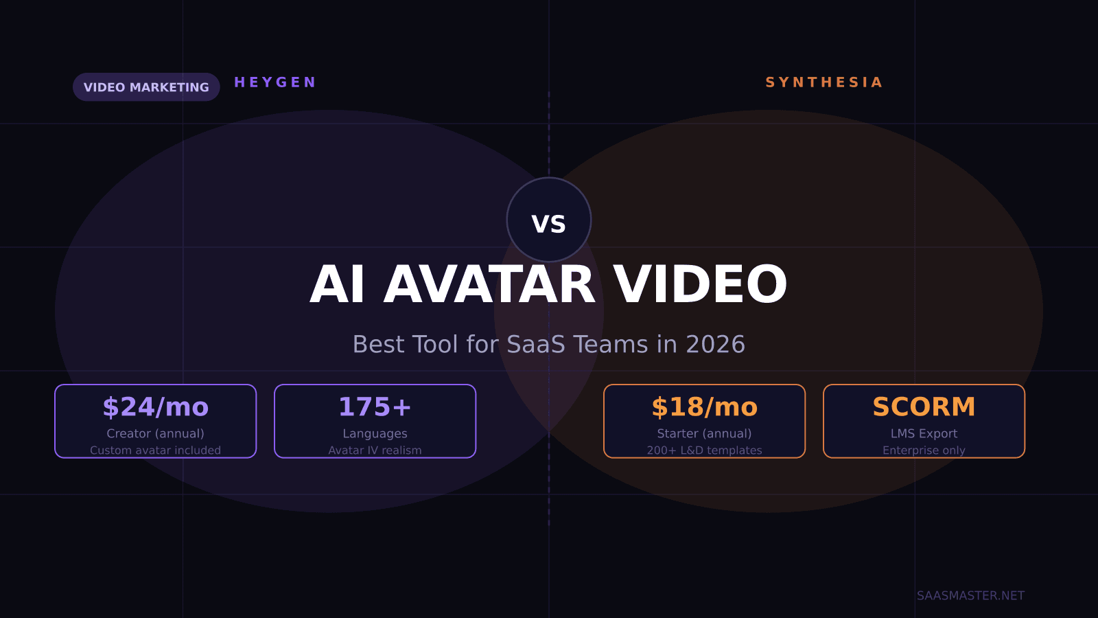 HeyGen vs Synthesia: Best AI Avatar Video Tool for SaaS Teams in 2026
