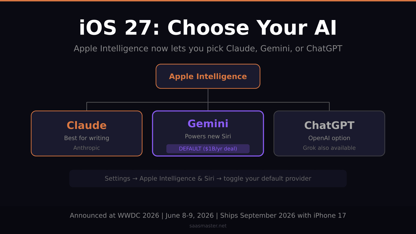 iOS 27 Lets You Choose Claude, Gemini, or ChatGPT as Your Default AI — Here's What That Actually Changes