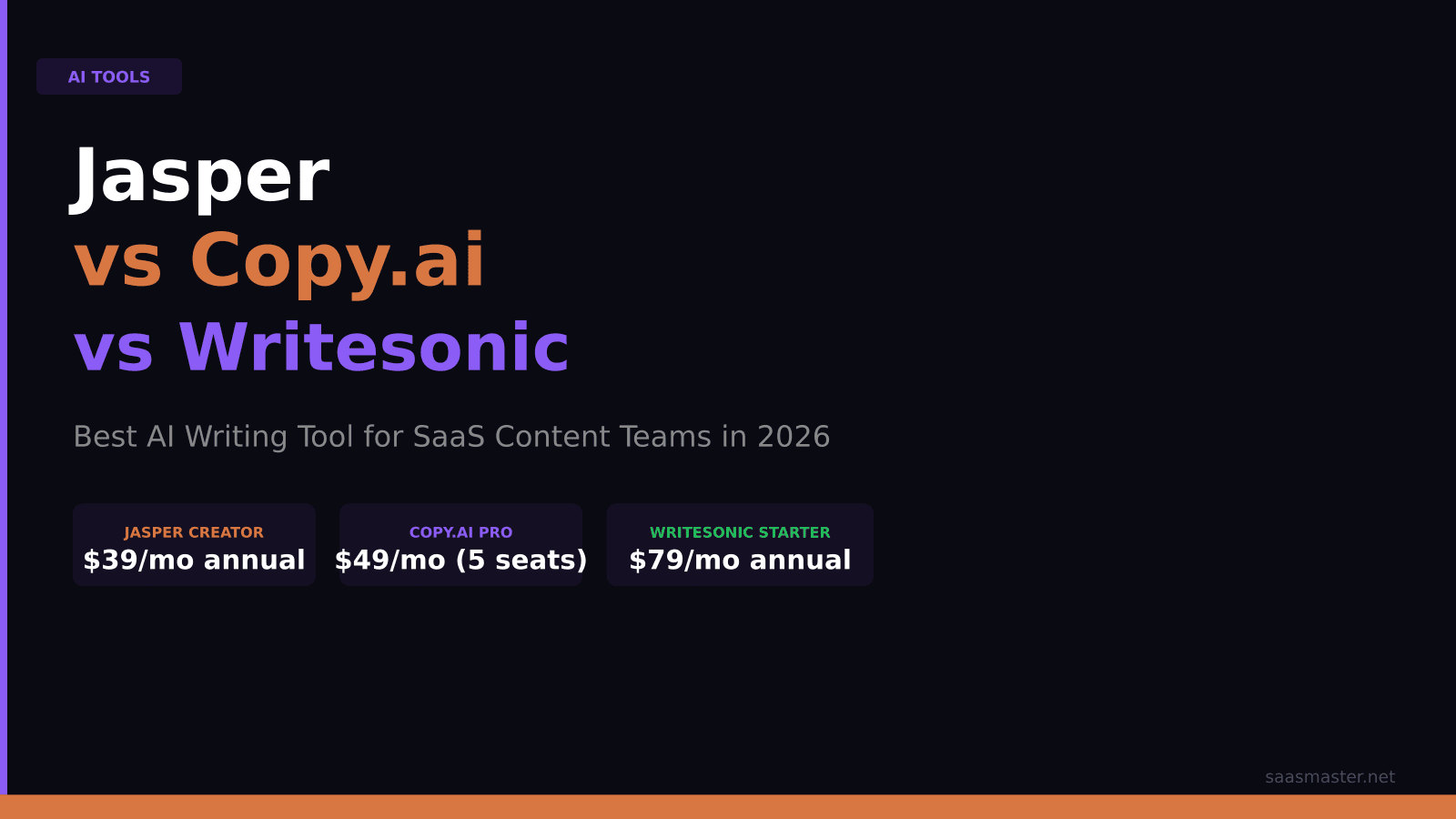 Jasper vs Copy.ai vs Writesonic: Best AI Writing Tool for SaaS Content Teams in 2026
