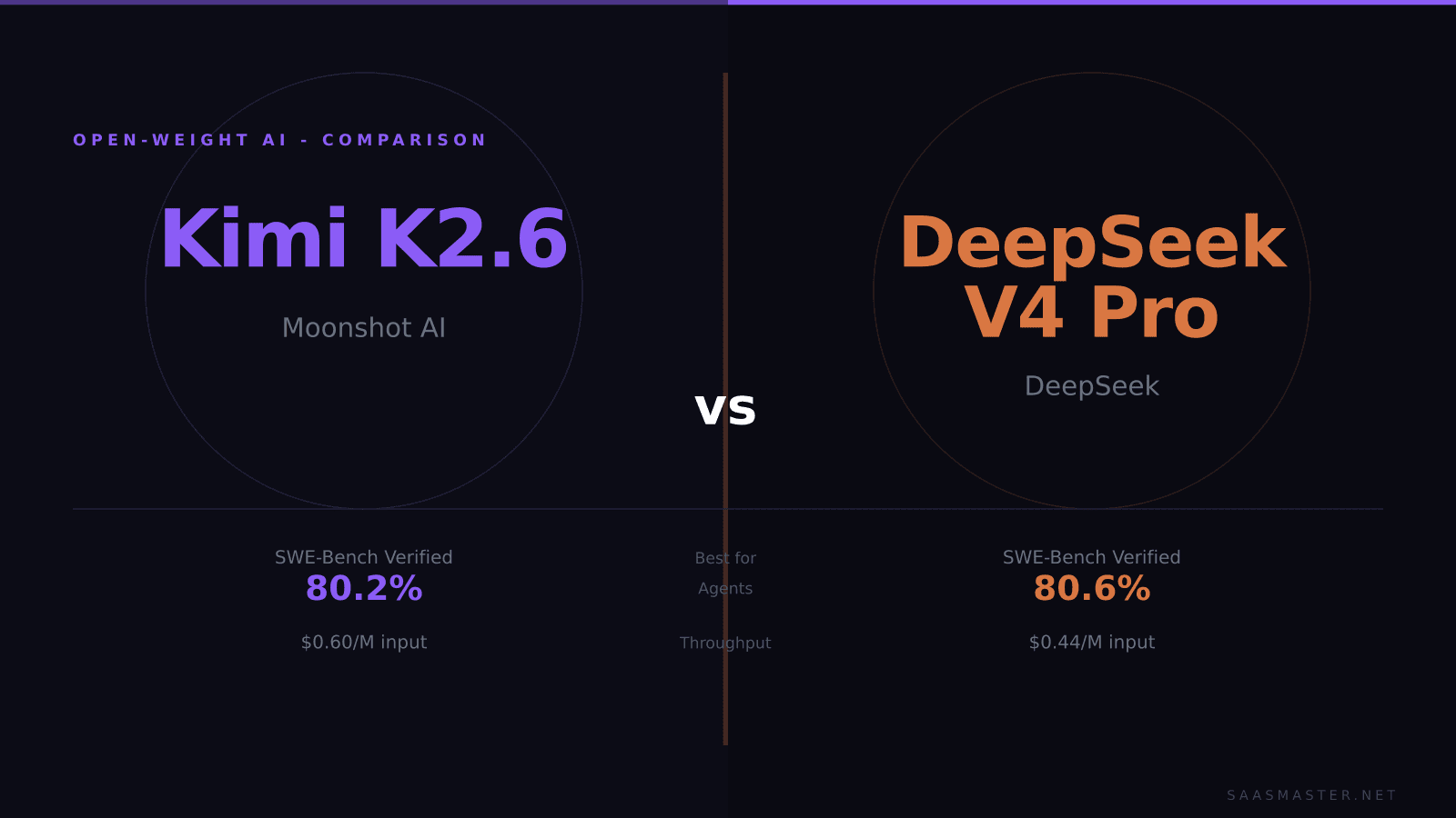 Kimi K2.6 vs DeepSeek V4 Pro: Best Open-Weight Coding Model for SaaS Builders in 2026