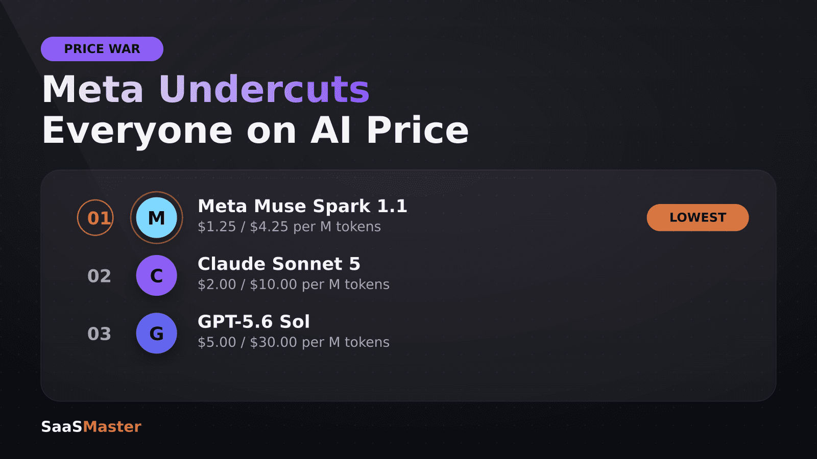 Meta Muse Spark 1.1 vs Claude Sonnet 5 vs GPT-5.6: Meta's $1.25 Model Undercuts Everyone on Price