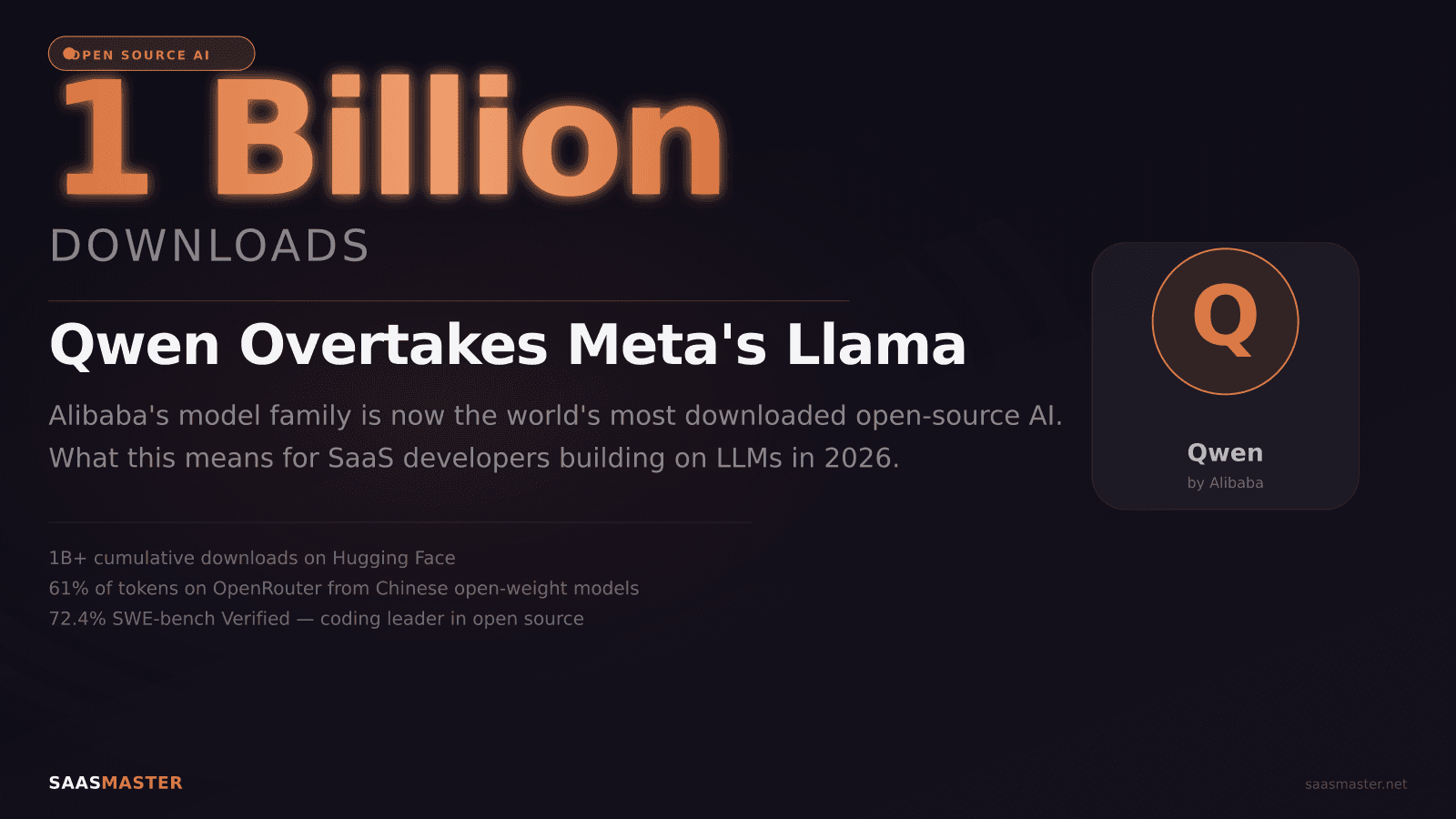 Qwen Just Hit 1 Billion Downloads. The Open-Source AI World Has a New Leader.