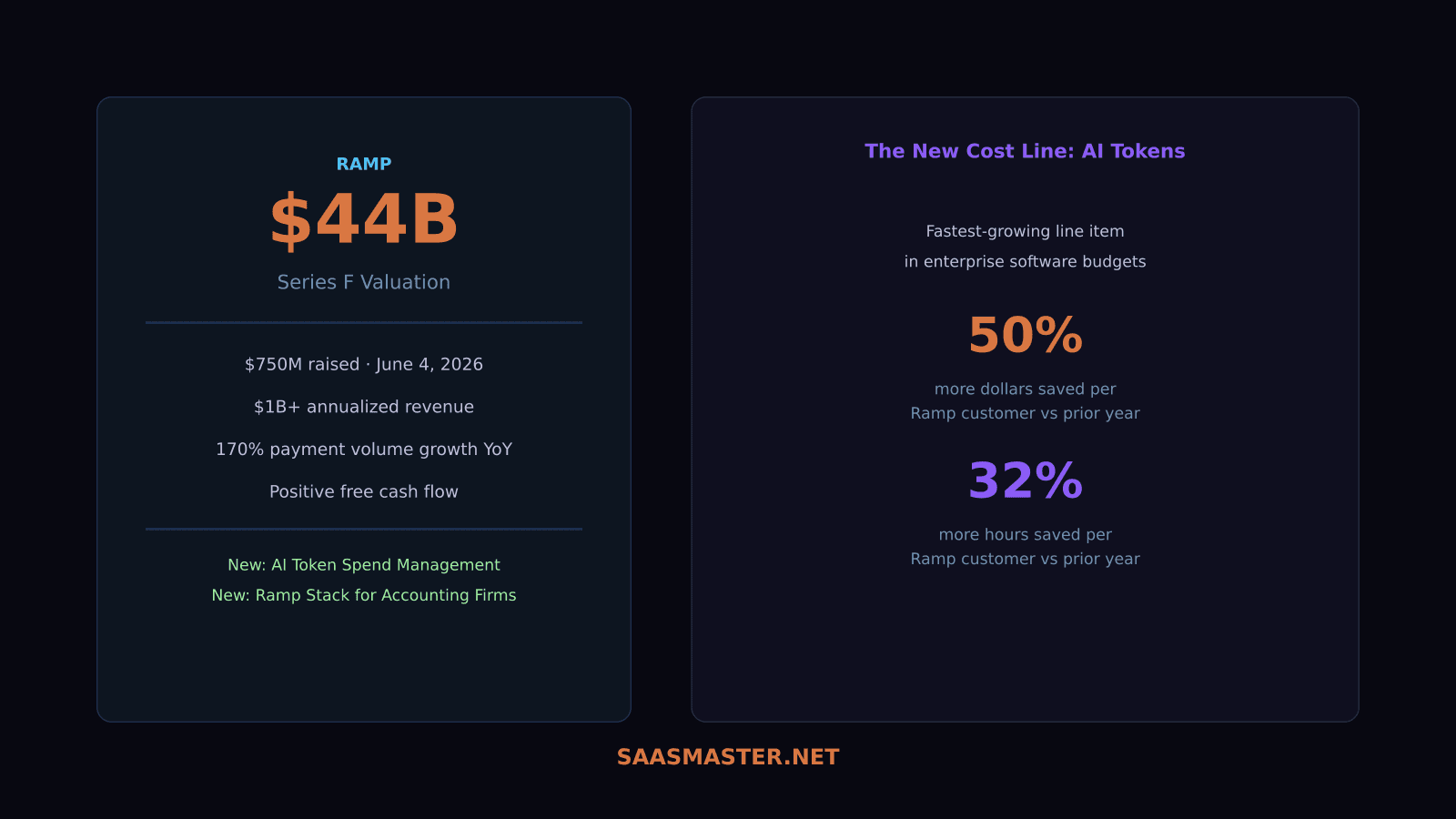 Ramp Hit $44B — And It's Now Selling a Product Your AI Budget Needs