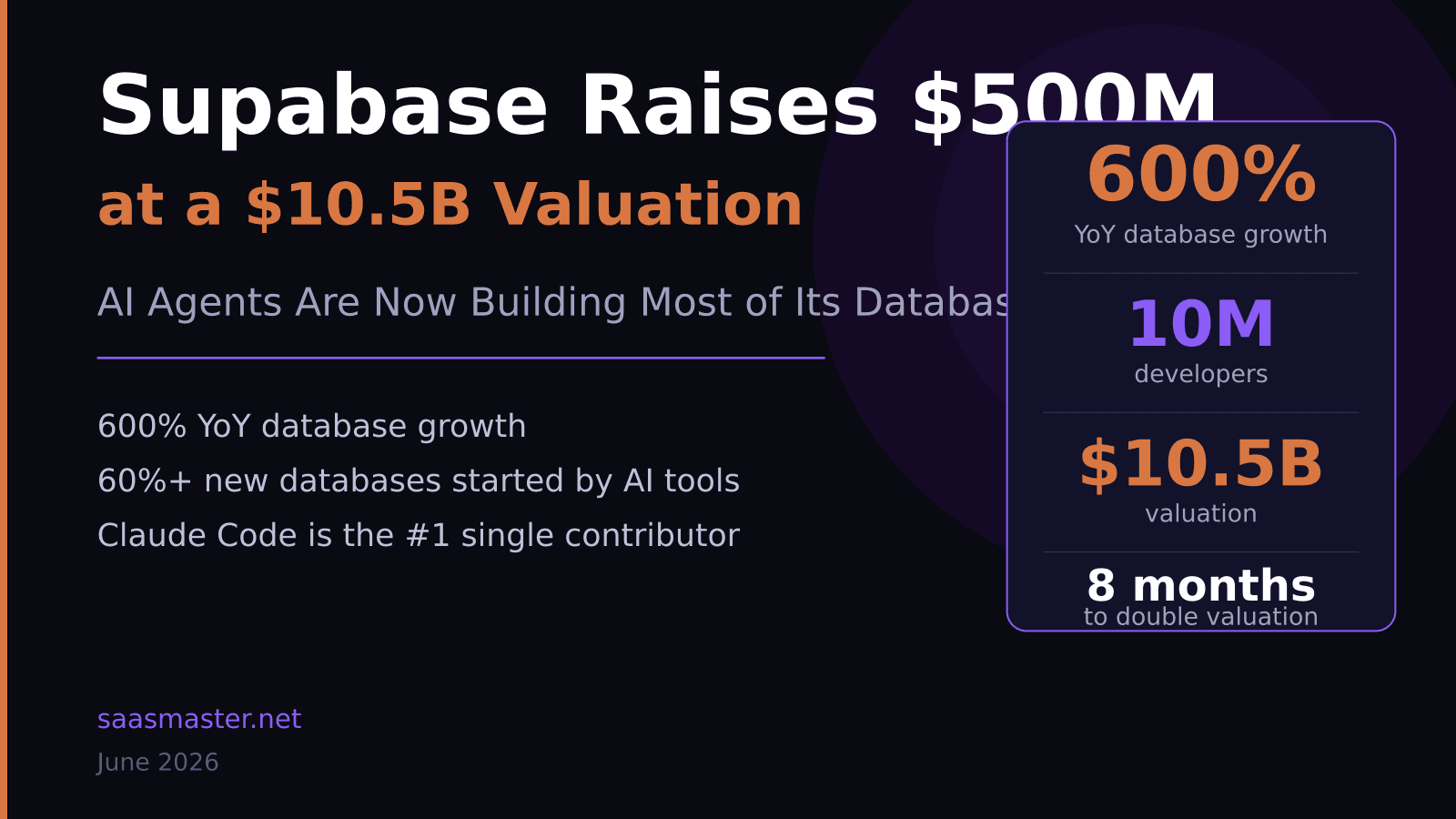 Supabase Raises $500M: AI Agents Are Now Building Most of Its Databases