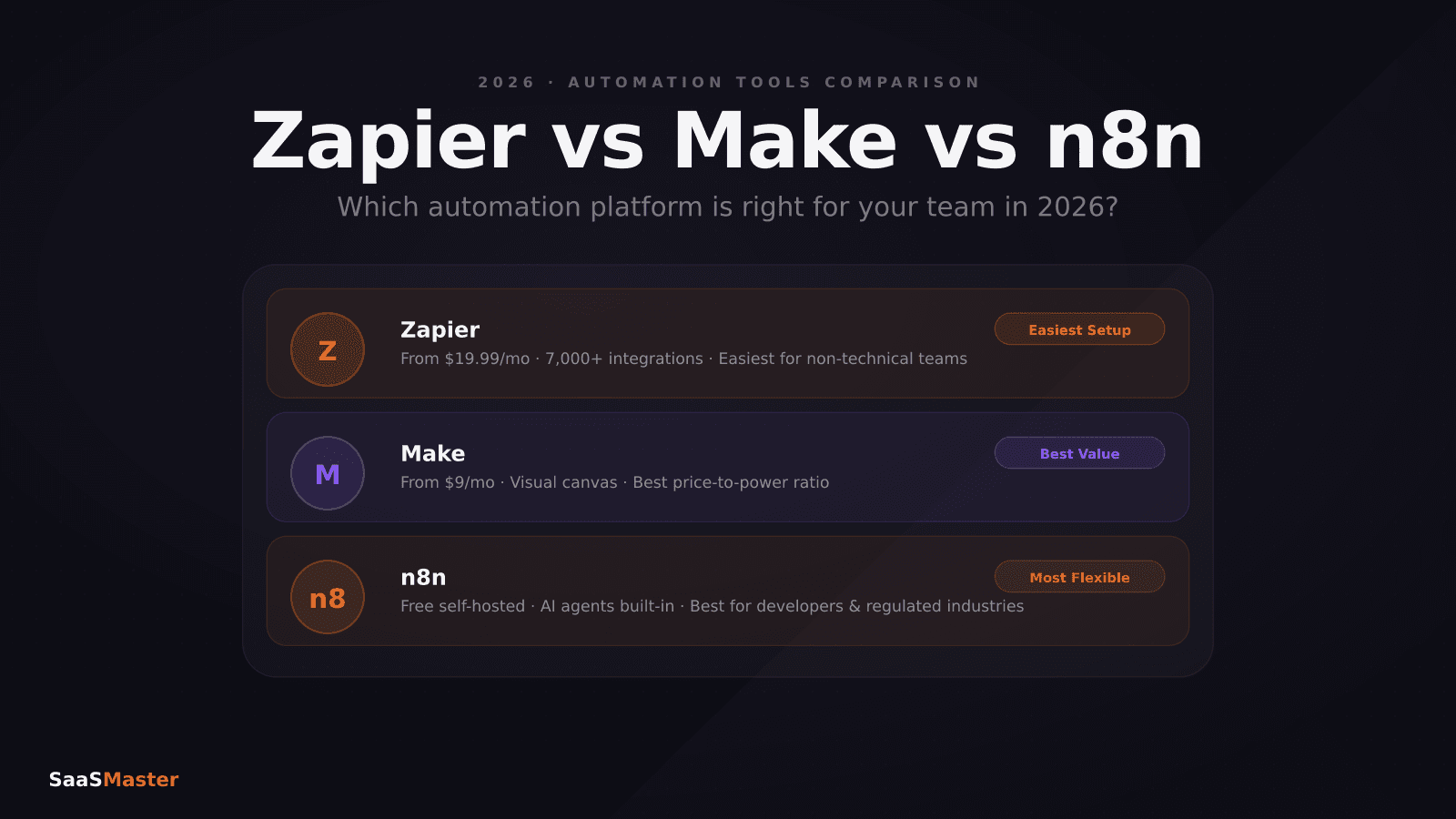 Zapier vs Make vs n8n in 2026: Which Automation Tool Saves You the Most?