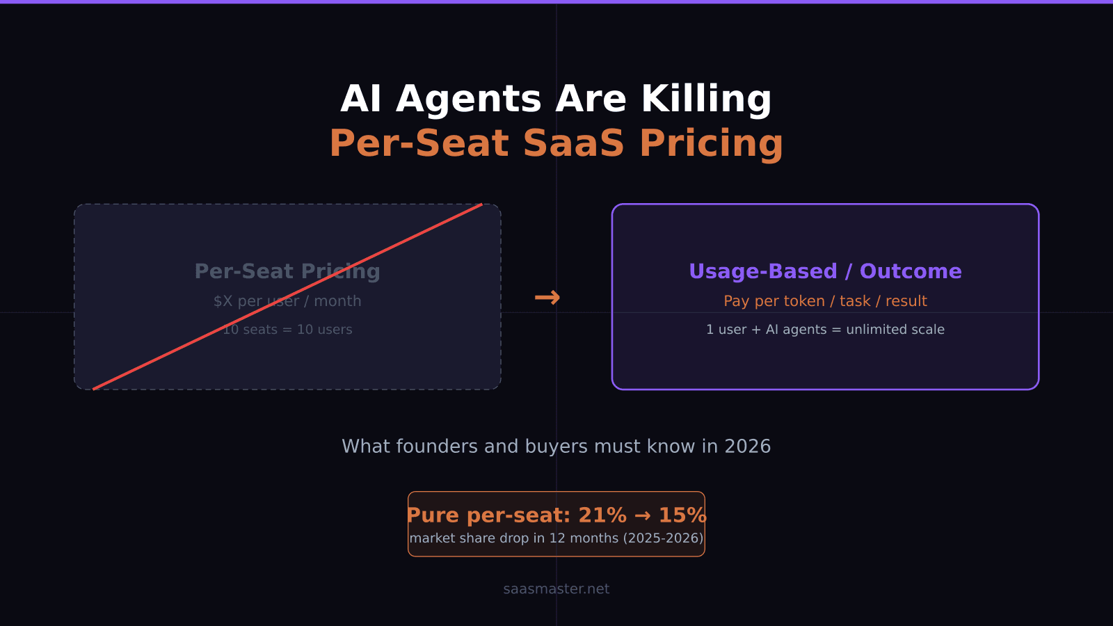 AI Agents Are Killing Per-Seat SaaS Pricing — What Founders and Buyers Must Know in 2026