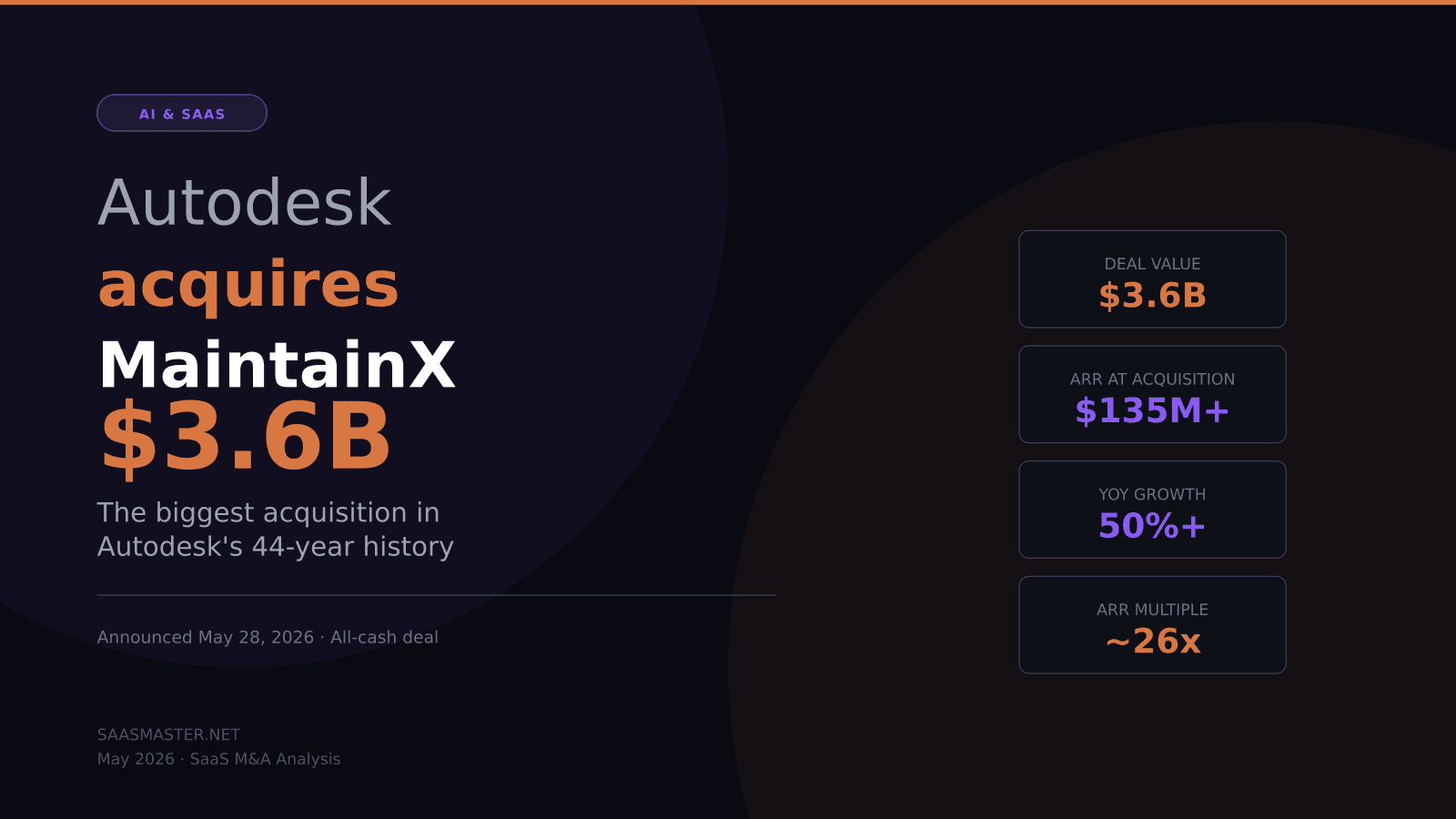 Autodesk Buys MaintainX for $3.6B: What It Tells Us About the Future of SaaS