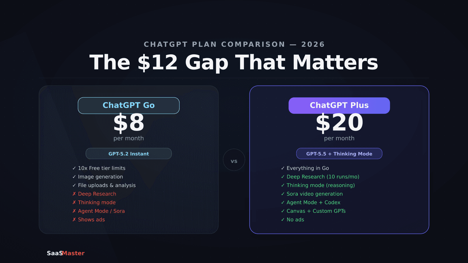 ChatGPT Go vs Plus in 2026: The $12 Gap That Changes Everything