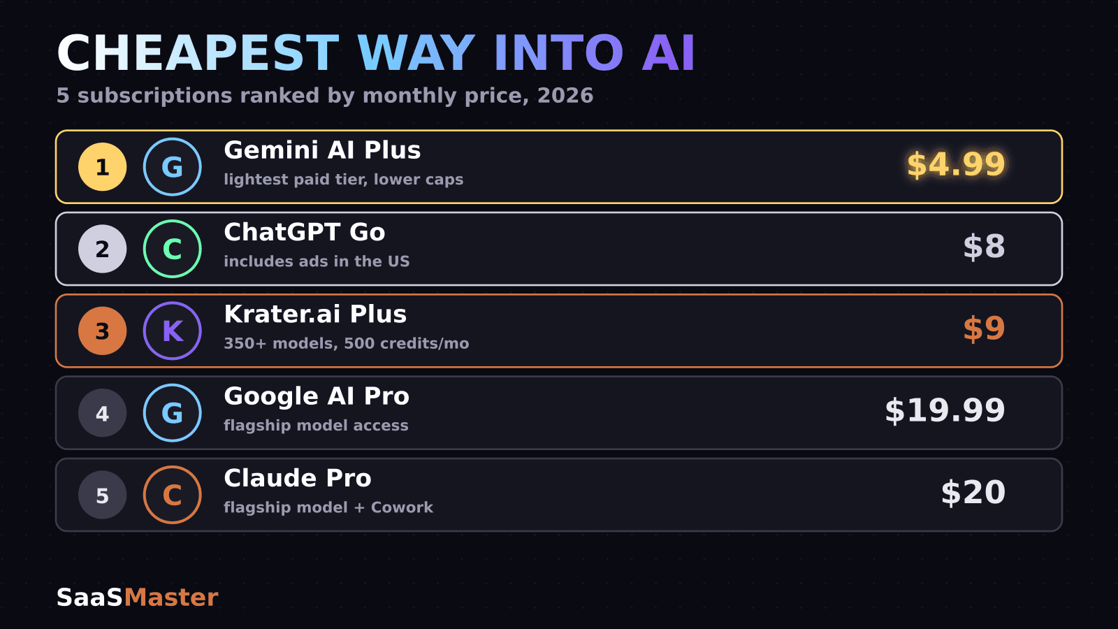 Krater.ai vs ChatGPT Go vs Gemini AI Plus vs Claude Pro: The Cheapest Way Into AI in 2026