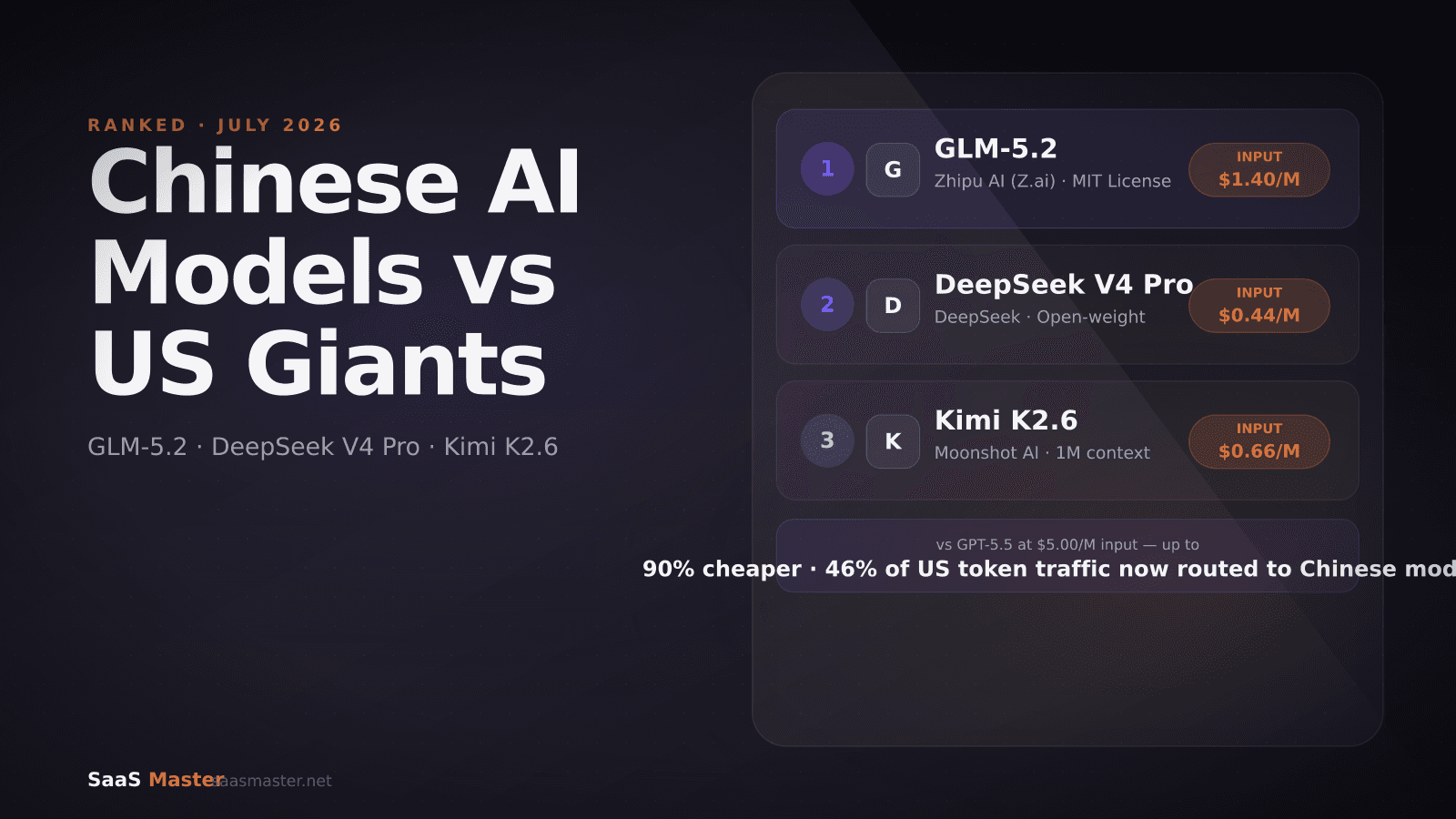 GLM-5.2, DeepSeek V4 Pro, and Kimi K2.6: The Chinese AI Models Cutting SaaS API Costs by 90%