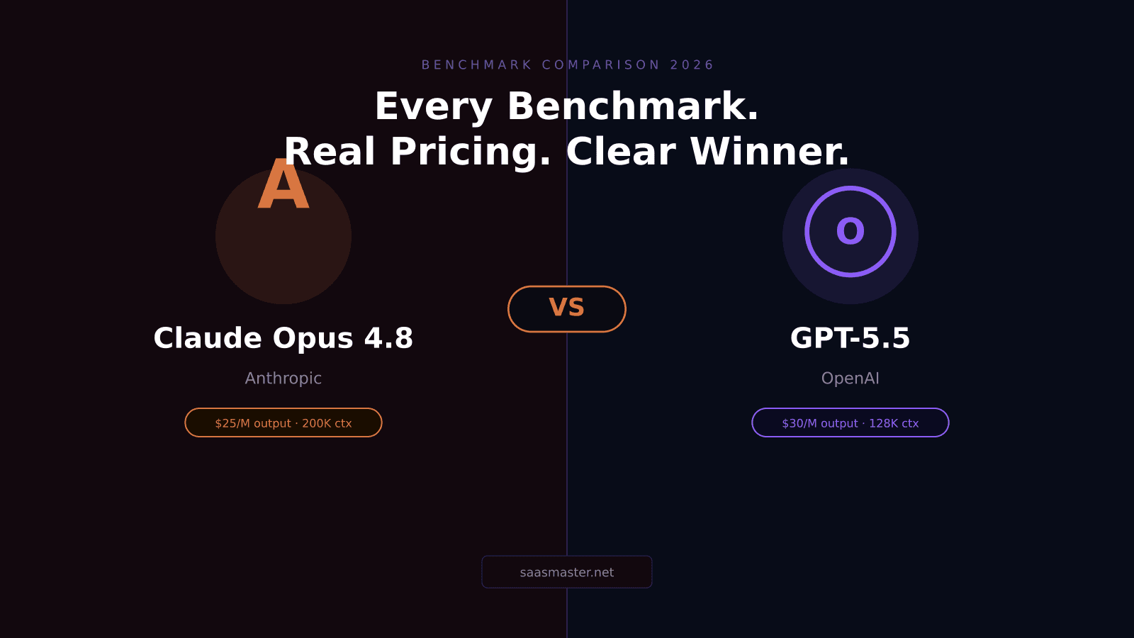 Claude Opus 4.8 vs GPT-5.5: Every Benchmark, Real Pricing, and Which to Use in 2026
