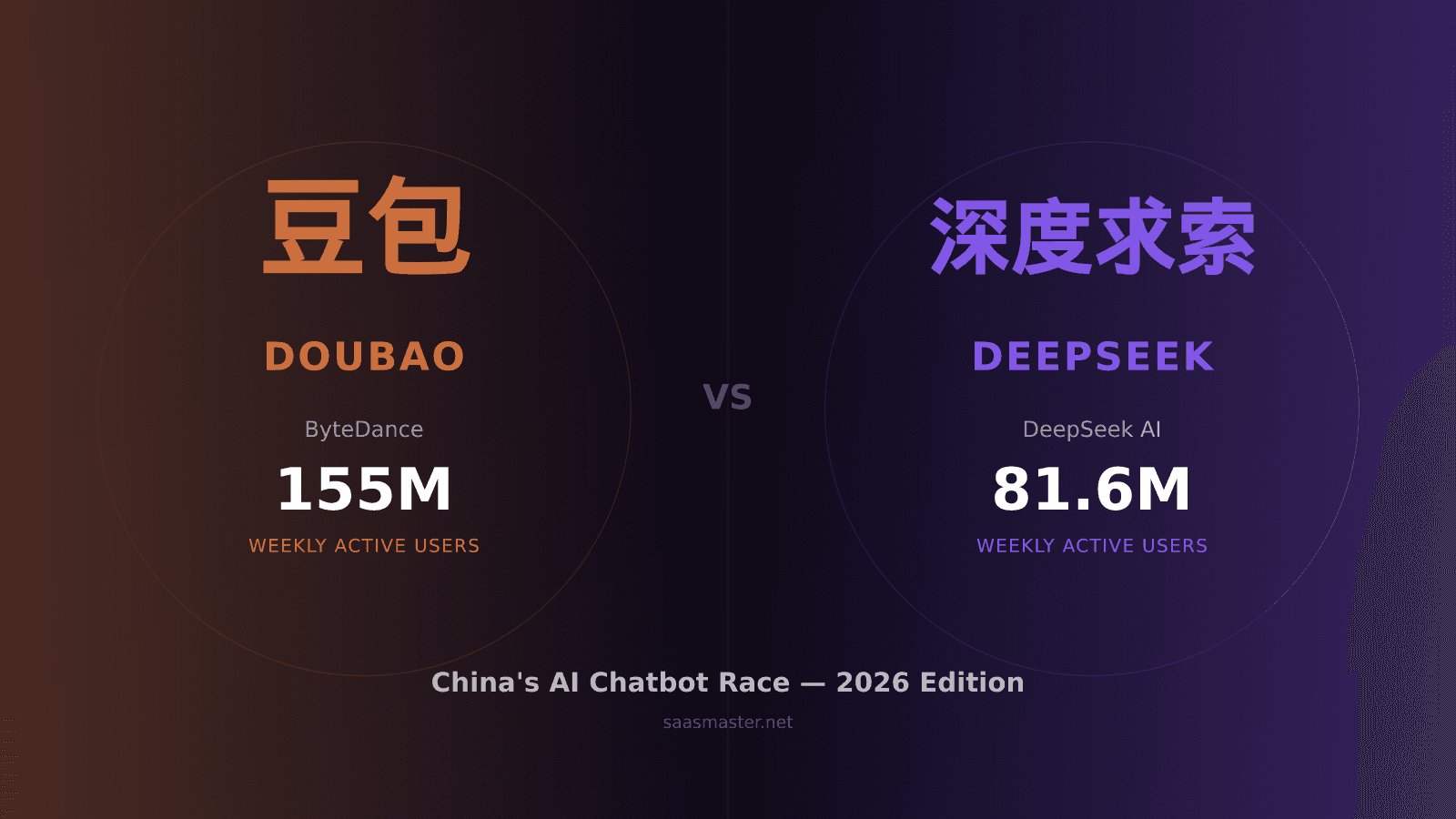 Doubao vs DeepSeek: Who's Actually Winning China's AI Race in 2026?