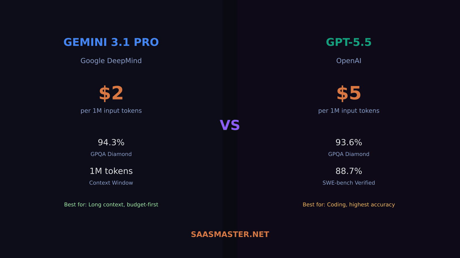 Gemini 3.1 Pro vs GPT-5.5: Which Frontier AI Model Is Worth the Cost in 2026?