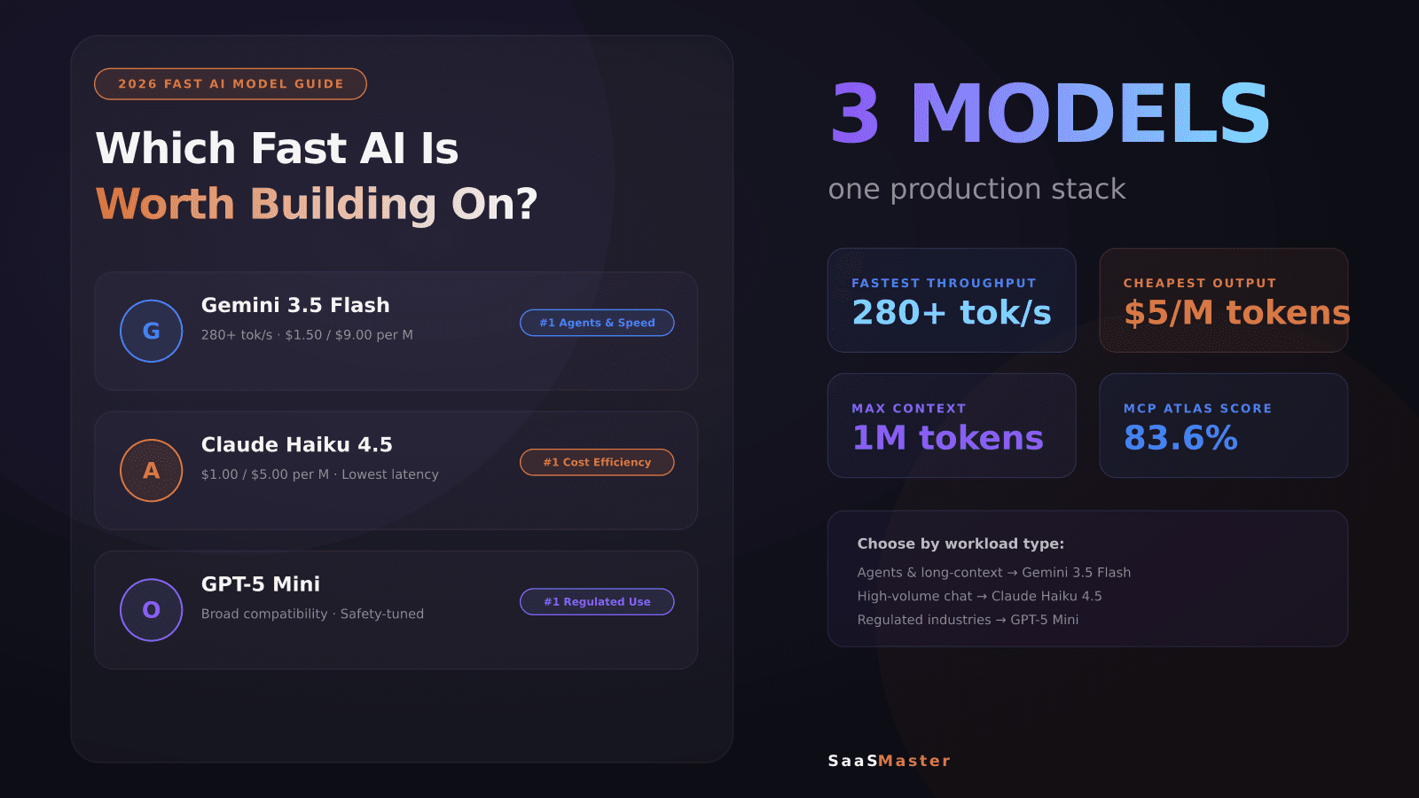 Gemini 3.5 Flash vs Claude Haiku 4.5 vs GPT-5 Mini: Which Fast AI Is Worth Building On in 2026?