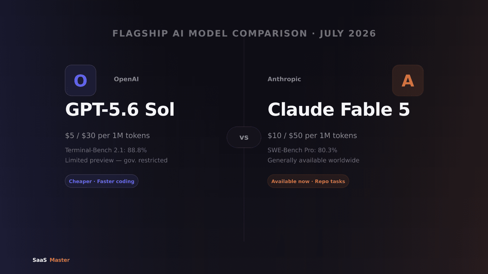 GPT-5.6 Sol vs Claude Fable 5: Benchmarks, Pricing, and Which One You Can Actually Use