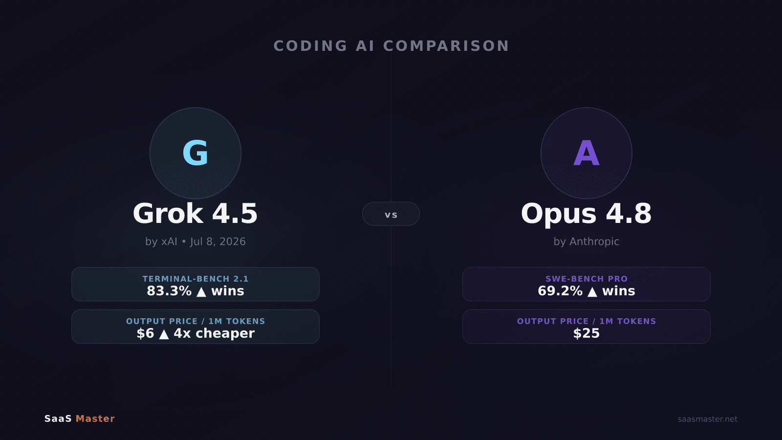 Grok 4.5 vs Claude Opus 4.8: Which Coding AI Is Worth Paying For in 2026?