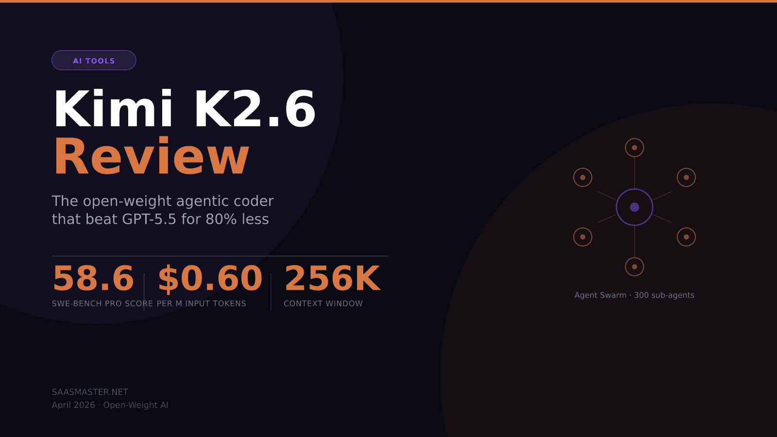 Kimi K2.6 Review: The Open-Weight Agentic Coder That Beats GPT-5.5 for 80% Less