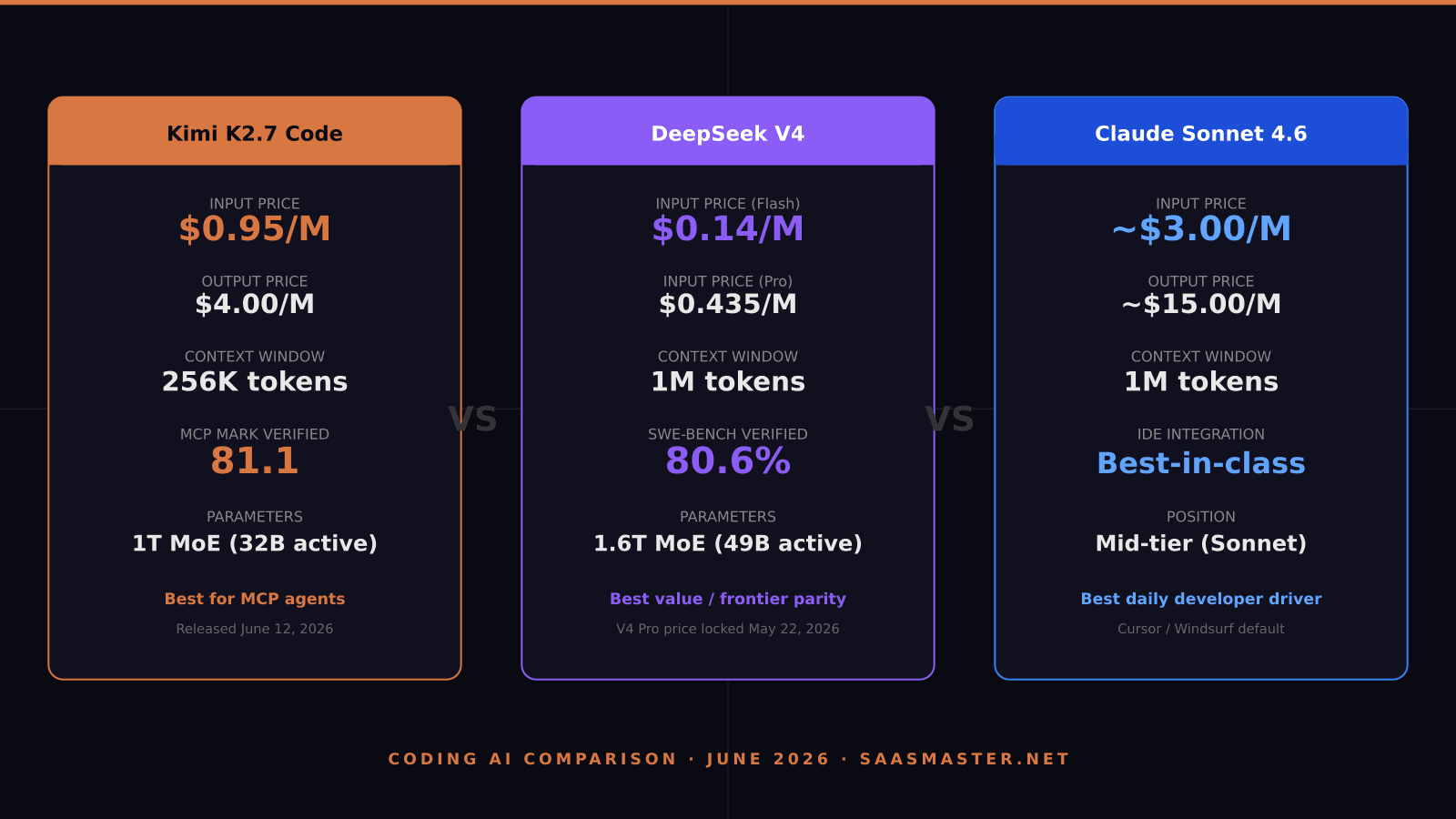 Kimi K2.7 Code vs DeepSeek V4 vs Claude Sonnet 4.6: Which Is the Best Coding AI Right Now?