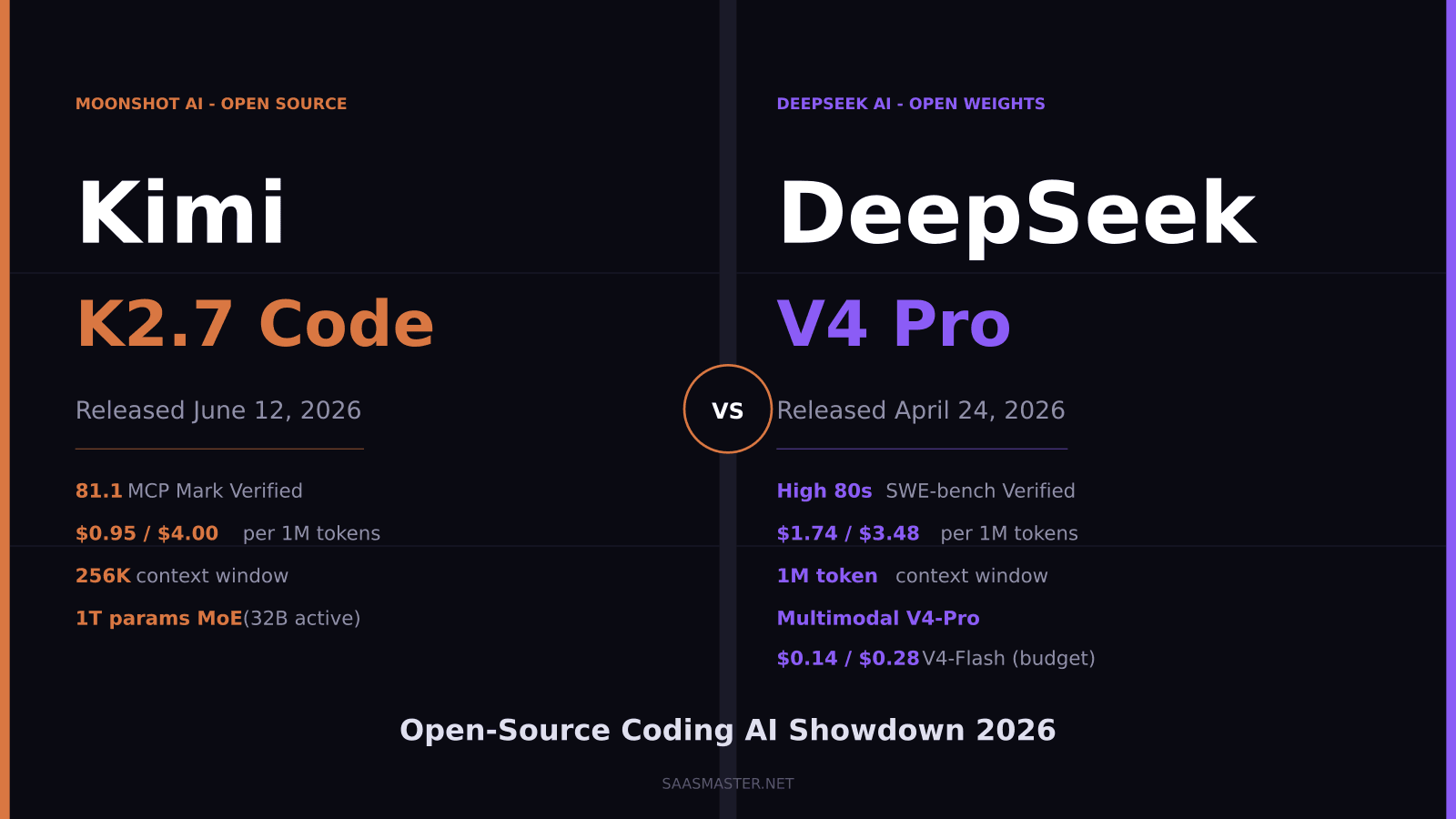 Kimi K2.7 Code vs DeepSeek V4: The Open-Source Coding AI Showdown (2026)