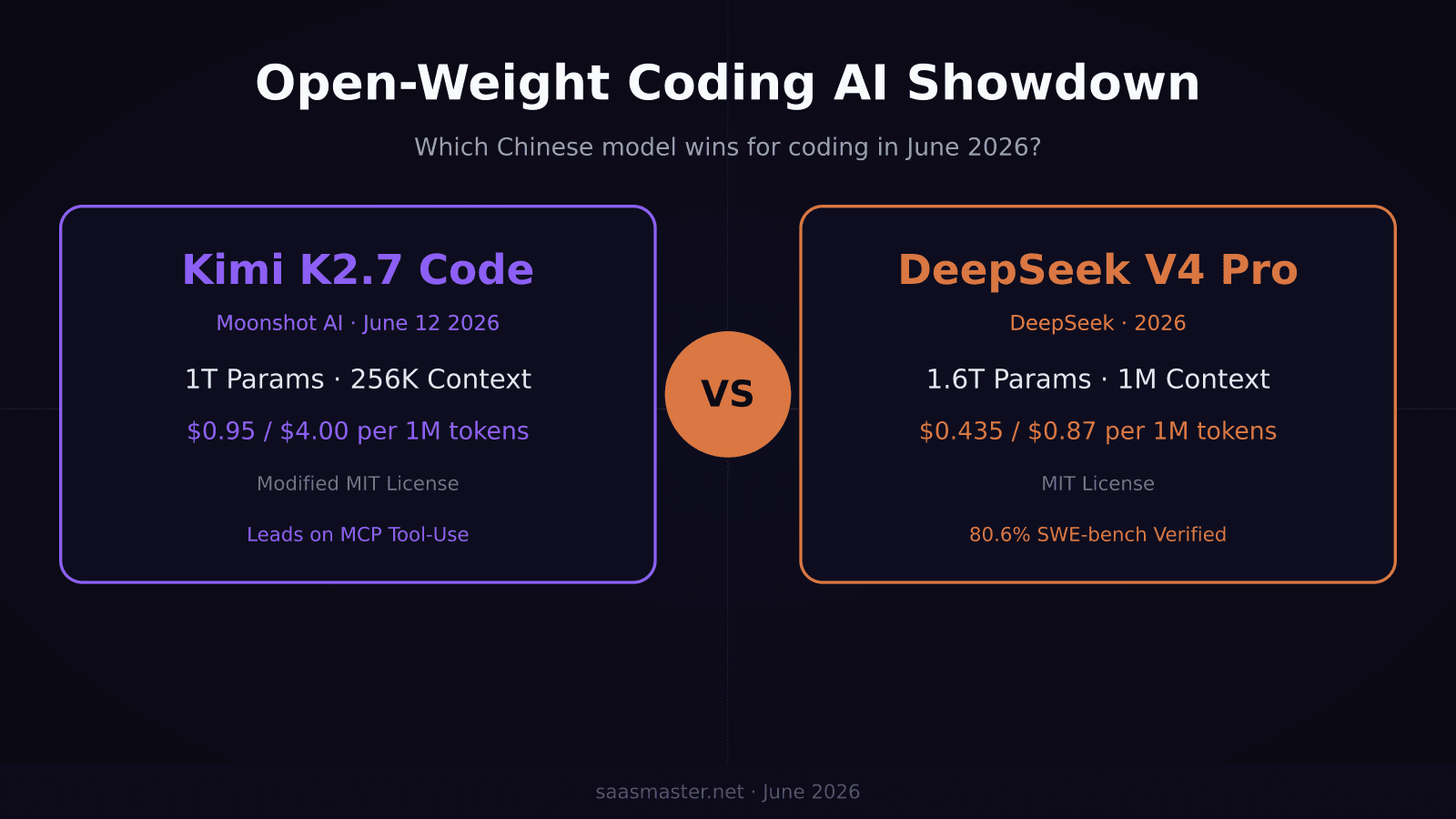 Kimi K2.7 Code vs DeepSeek V4 Pro: Which Open-Weight Coding AI Wins in 2026?