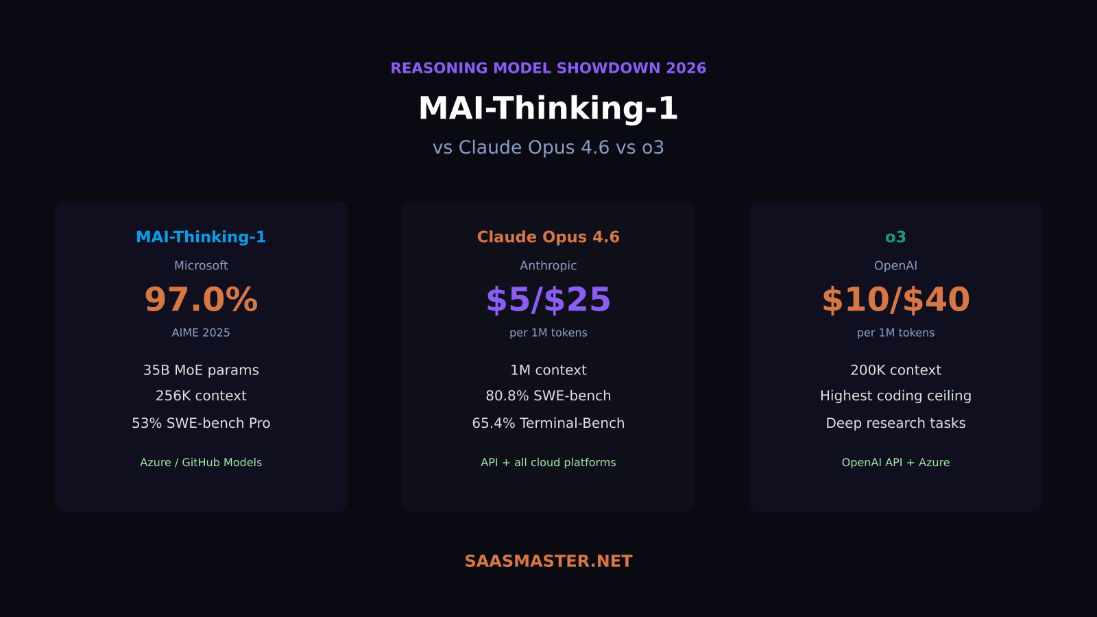 MAI-Thinking-1 vs Claude Opus 4.6 vs o3: Best Reasoning Model for Builders in 2026?