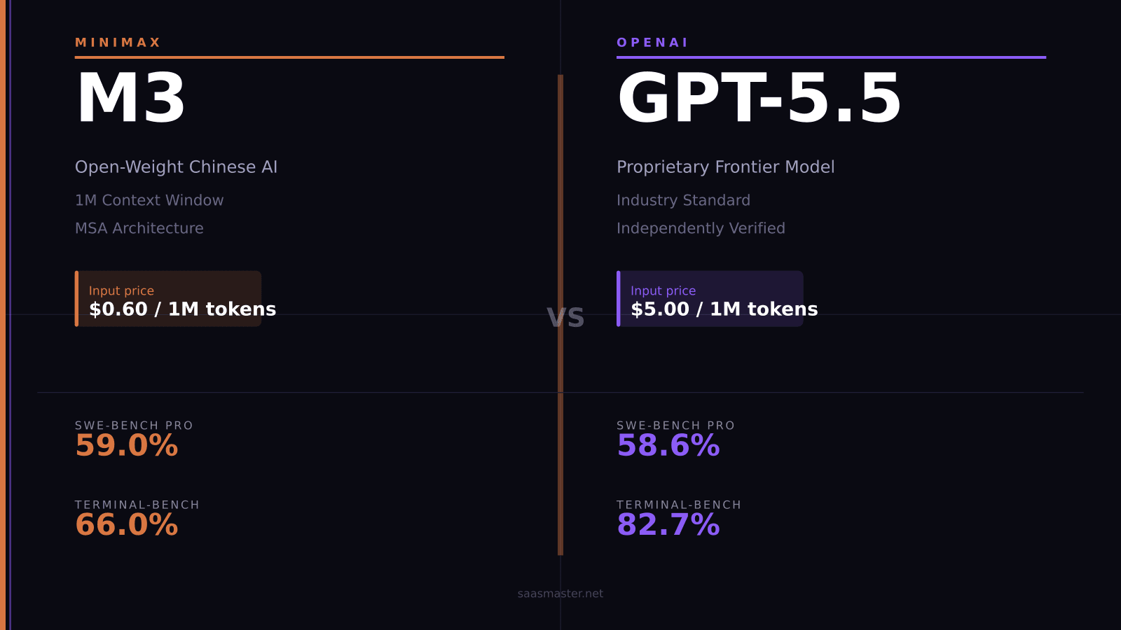 MiniMax M3 vs GPT-5.5: The Open-Weight Chinese AI That Just Outscored OpenAI on Coding — at 10% of the Price