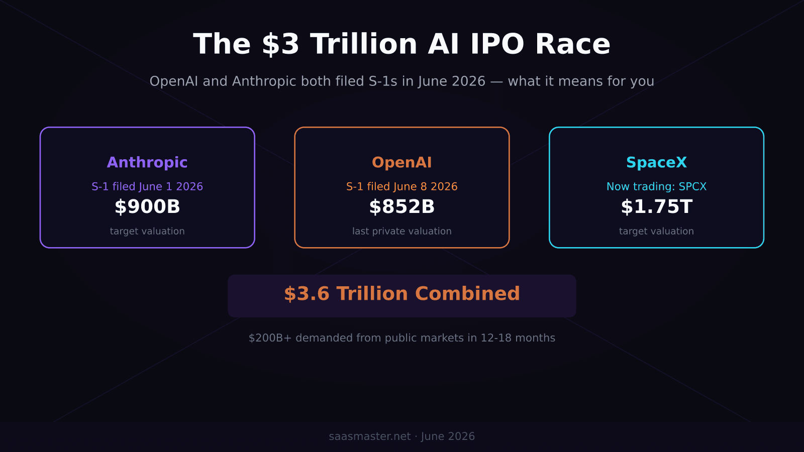 OpenAI and Anthropic Both Filed S-1s — What the $3 Trillion AI IPO Race Means for SaaS Builders