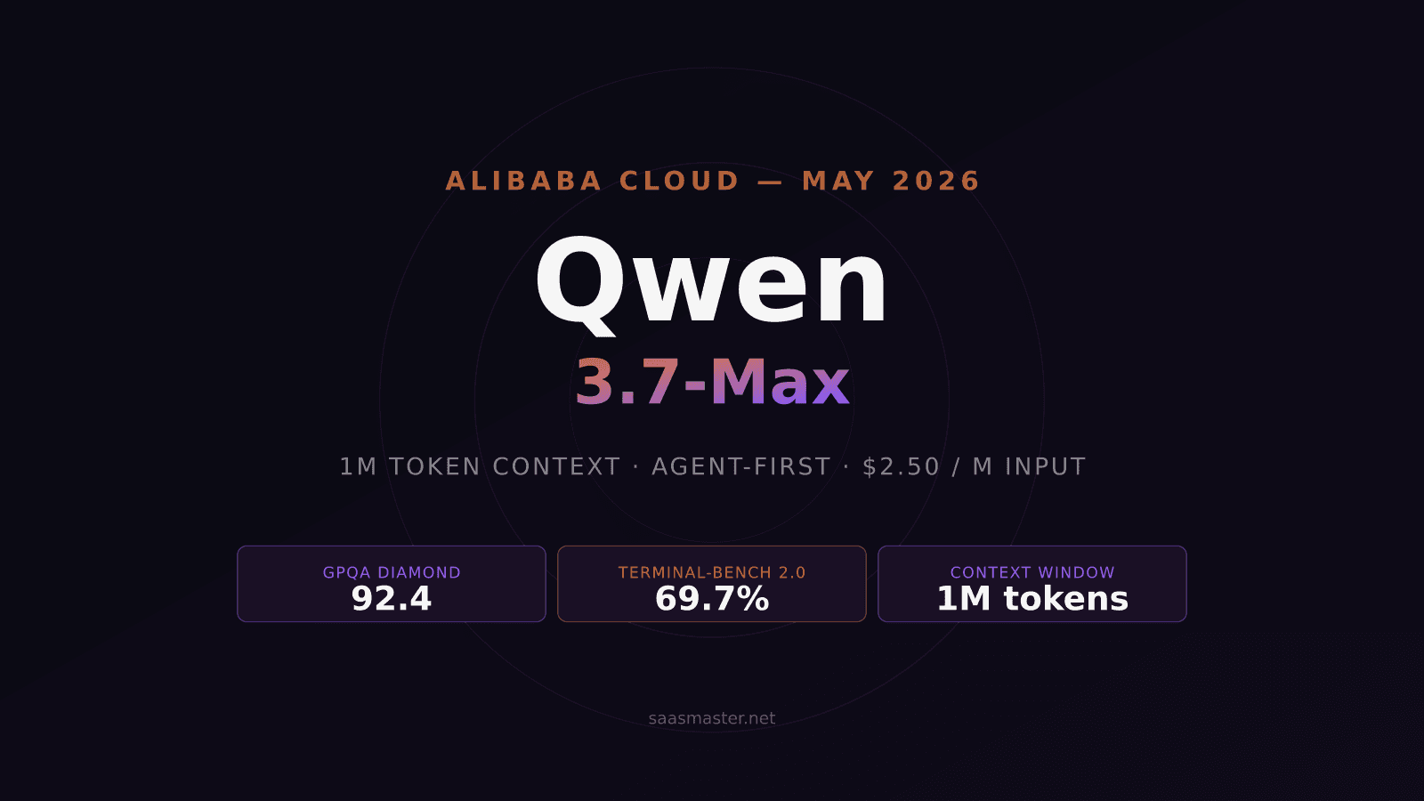 Qwen3.7-Max Review: Alibaba's 1M-Context Model Beats Claude on Reasoning — at Half the Price