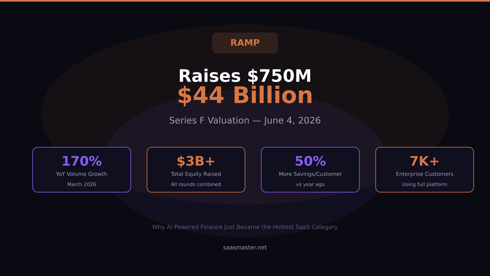 Ramp Raises $750M at $44 Billion: Why AI-Powered Finance Is the Hottest SaaS Category