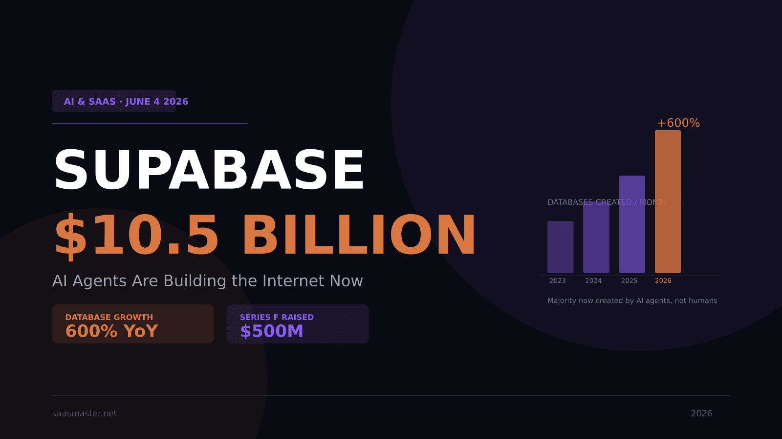 Supabase Just Hit $10.5 Billion — Because AI Agents Are Now Its Biggest Customers