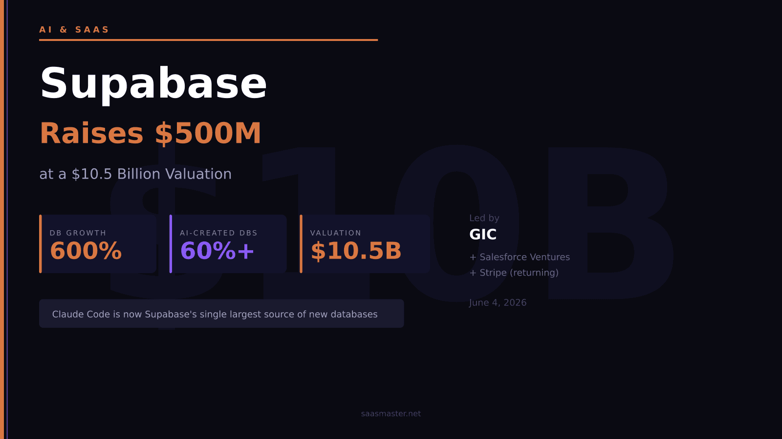 Supabase Raises $500M at $10.5 Billion: AI Agents Just Changed What a Database Company Is Worth