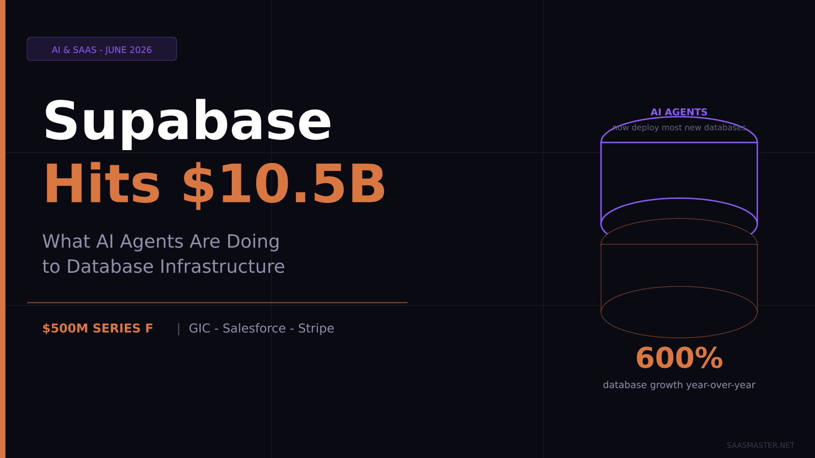 Supabase Hits $10.5 Billion: What AI Agents Are Doing to Database Infrastructure