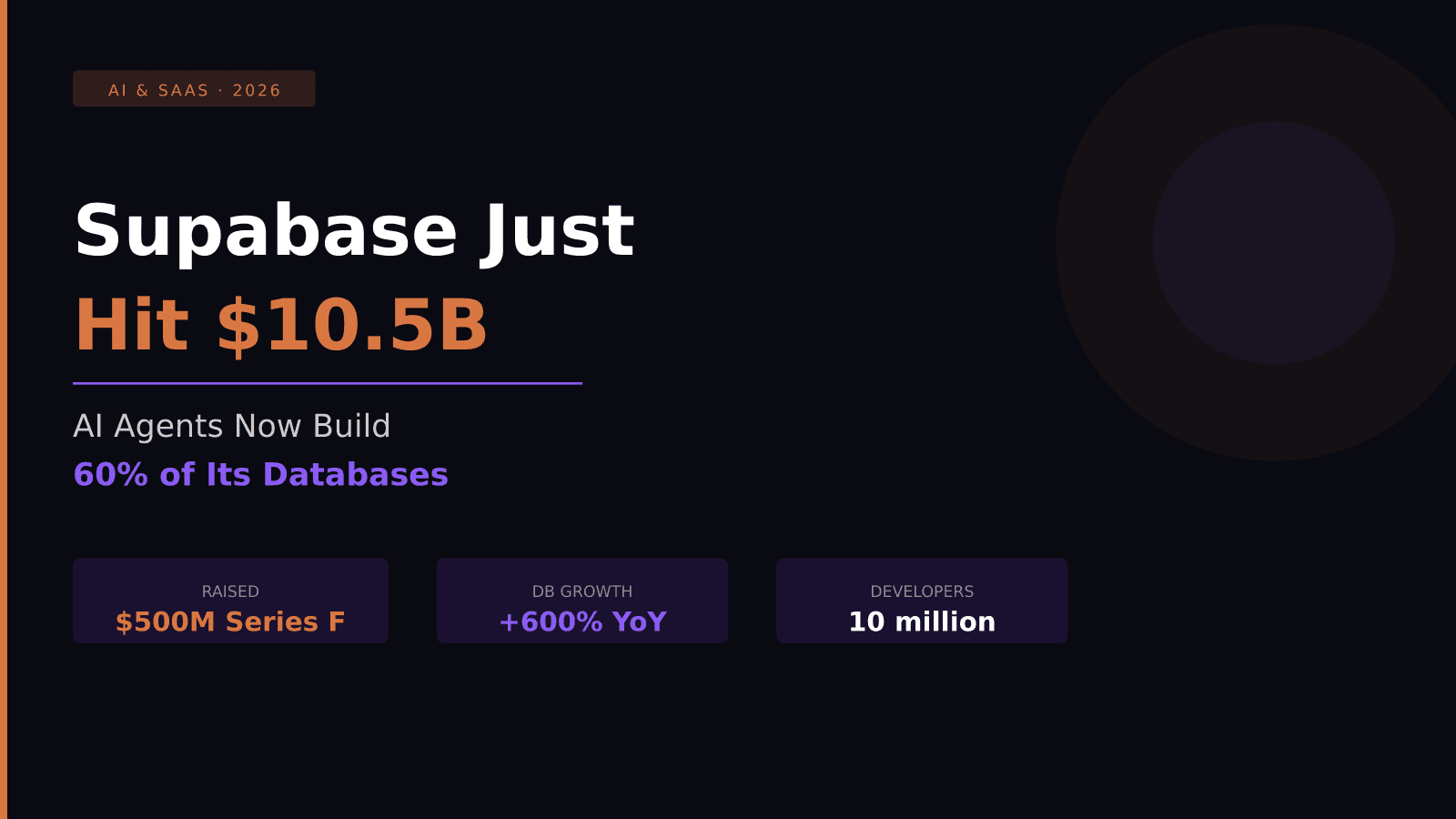 Supabase Just Hit $10.5B — Because AI Agents Are Building 60% of Its Databases