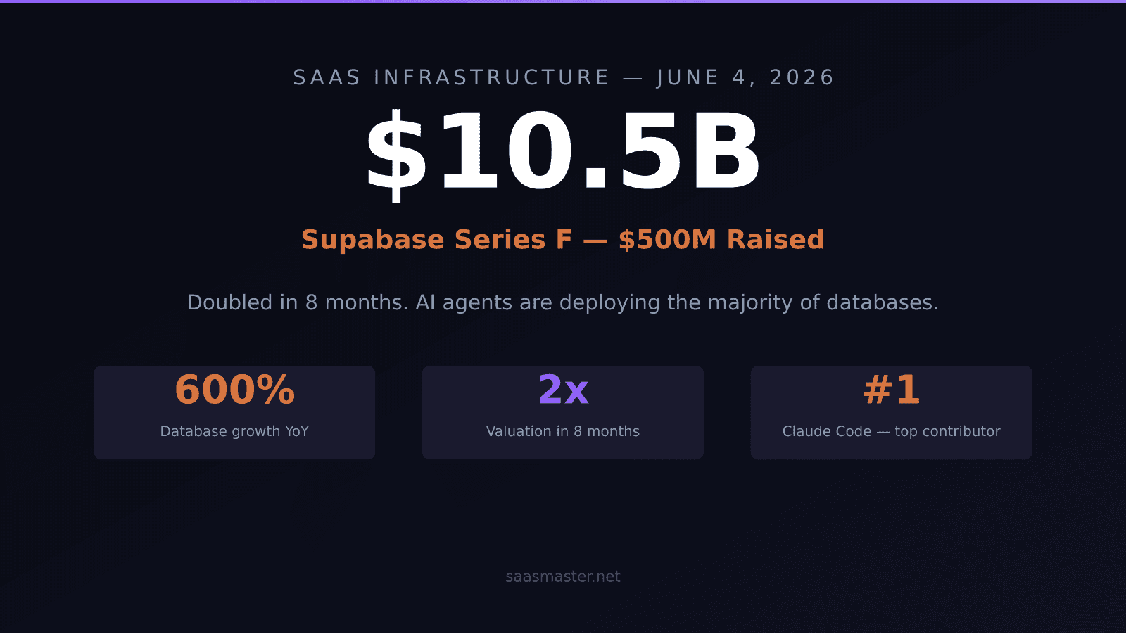 Supabase Just Doubled to $10.5B in 8 Months. AI Agents Are Behind It.