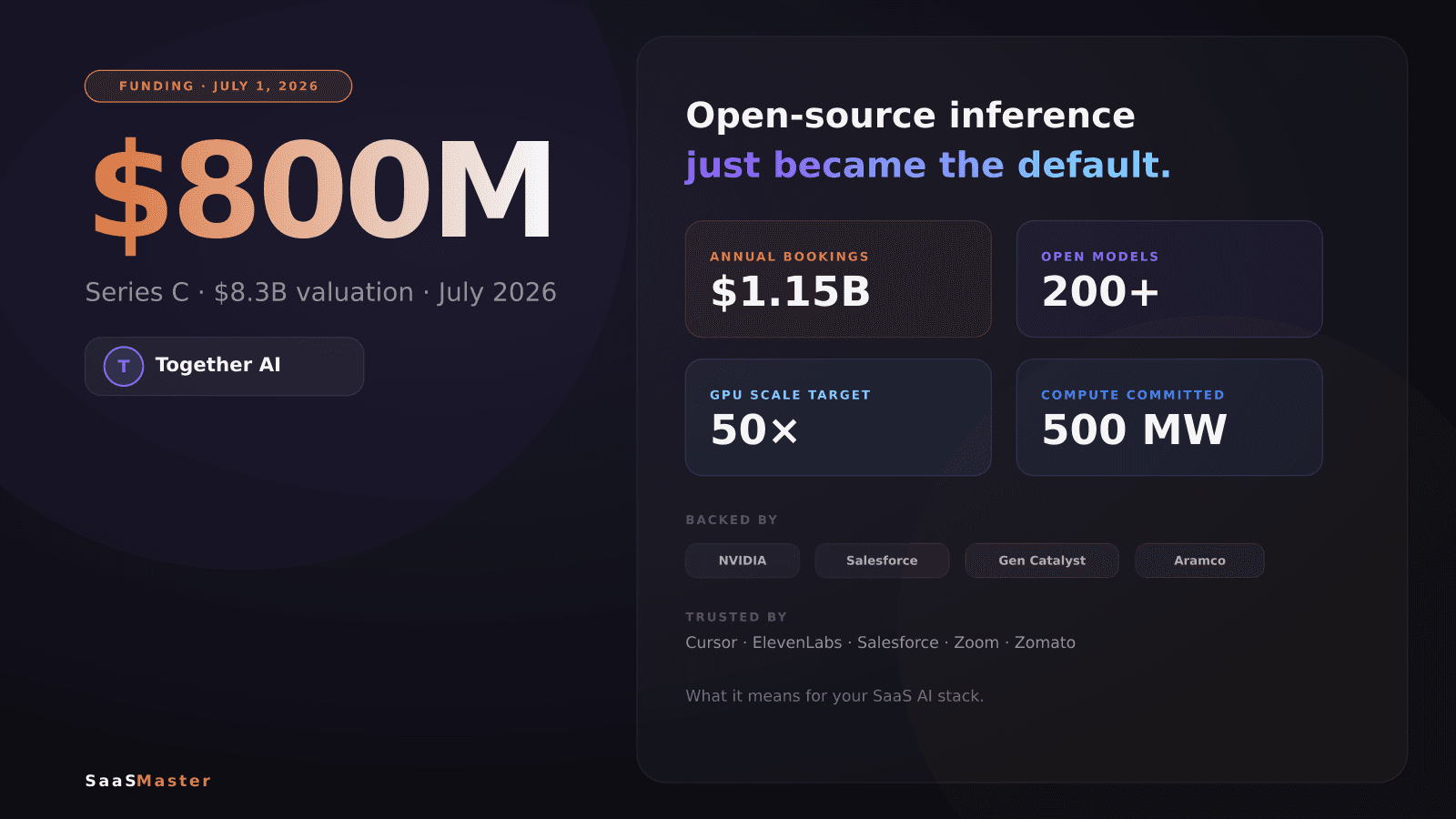 Together AI Just Raised $800M. Here's What It Means for SaaS Teams Choosing an AI Stack.