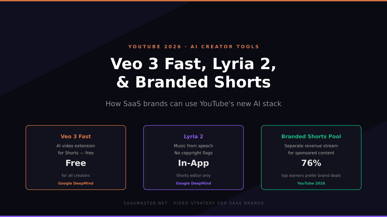 YouTube's 2026 AI Creator Tools: How SaaS Brands Should Use Veo 3 Fast, Lyria 2, and Branded Shorts