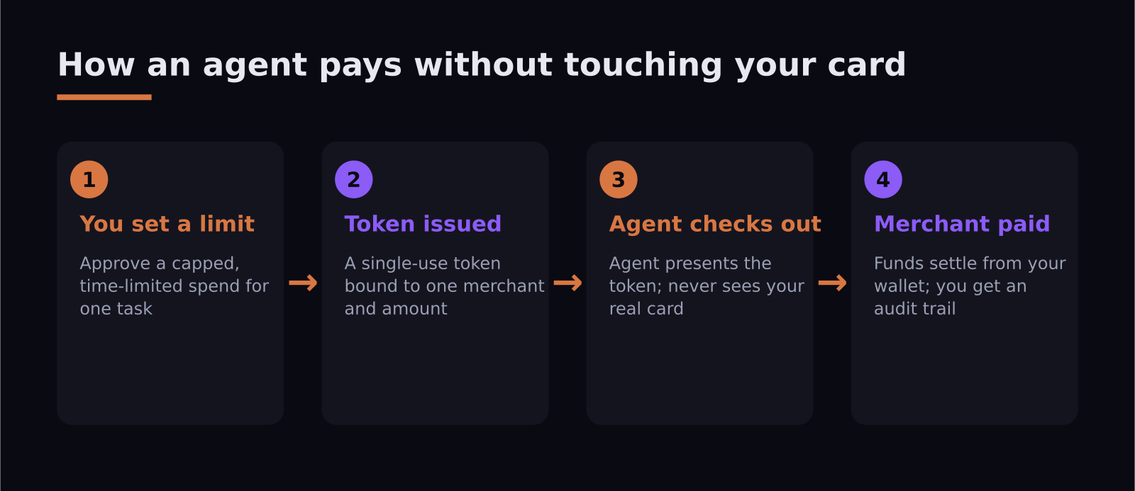 Diagram showing how an AI agent pays at checkout using a single-use token without seeing the buyer's card