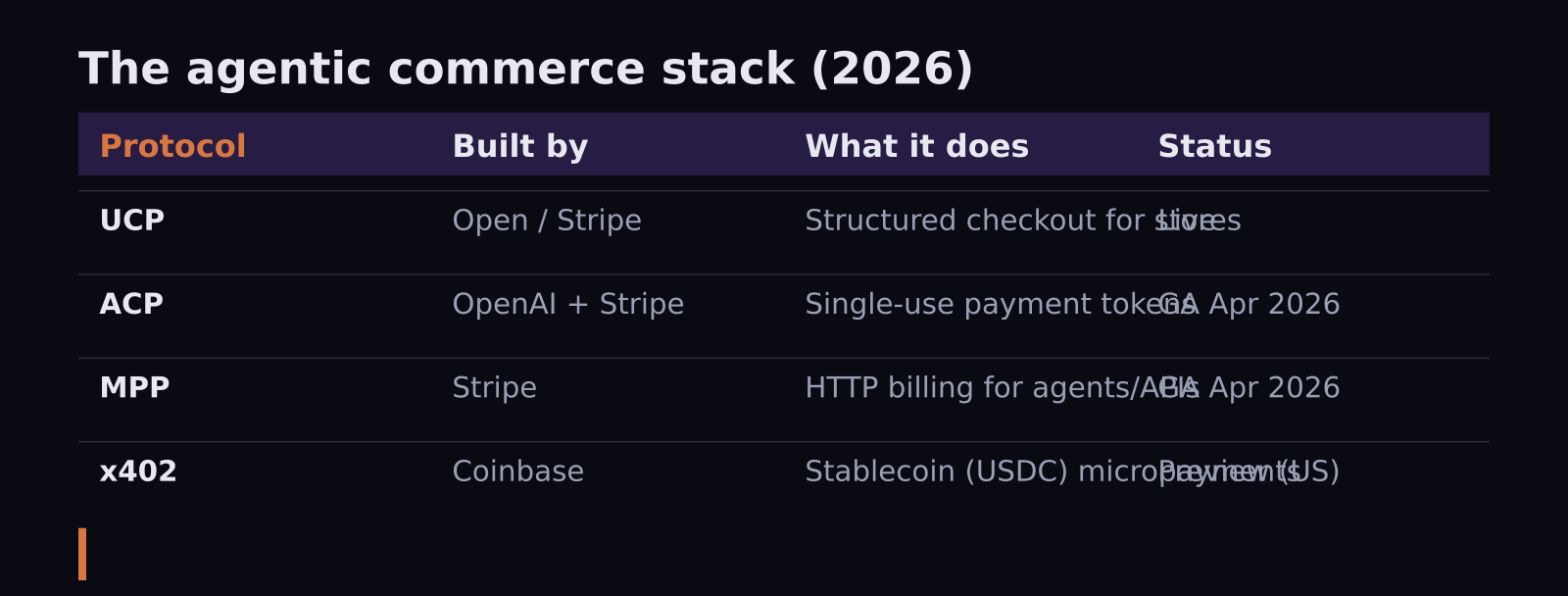 Comparison table of agentic commerce protocols: UCP, ACP, MPP and x402, what each does and availability in 2026