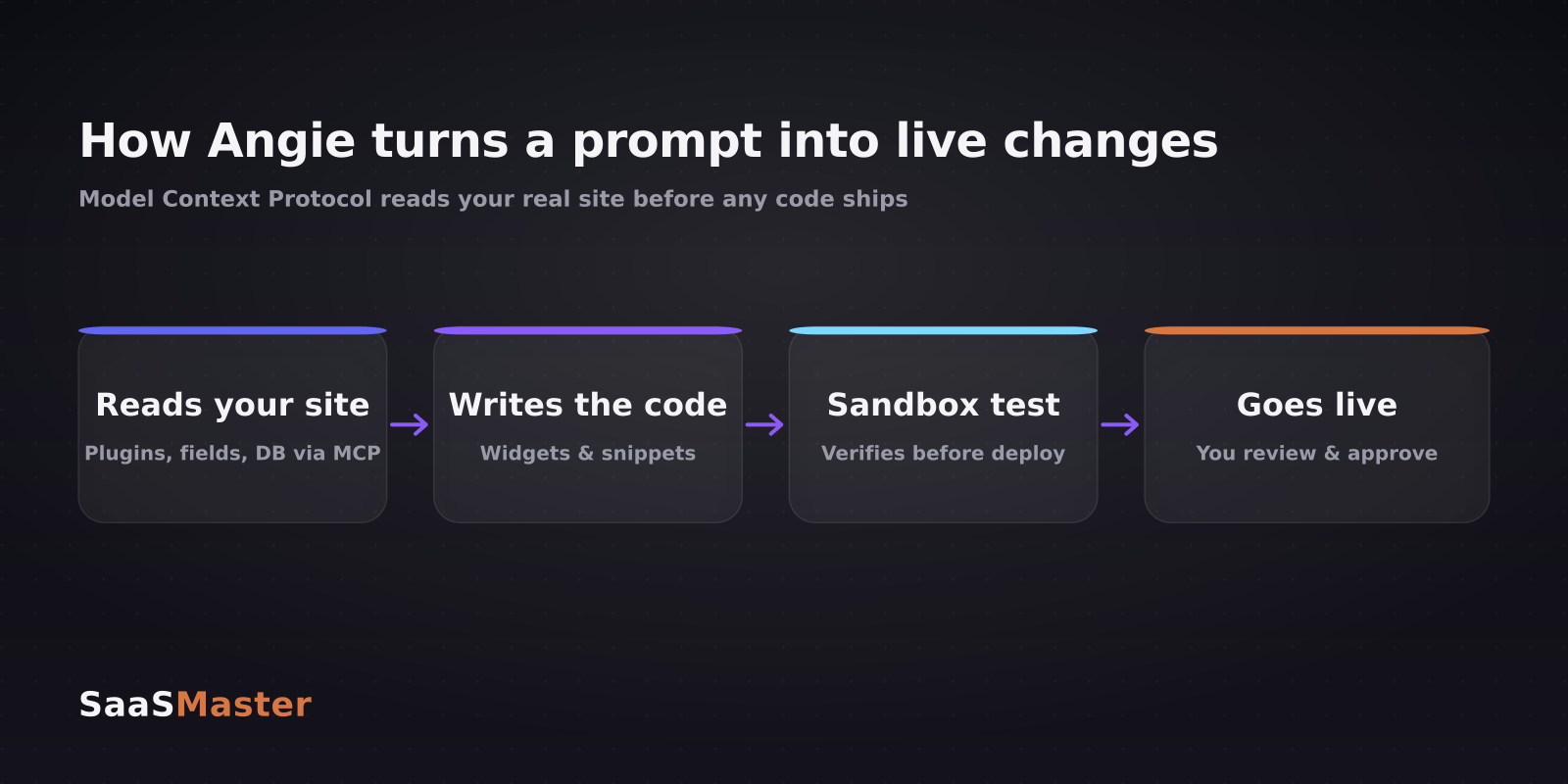 How Angie uses the Model Context Protocol to read a site, write code, sandbox test, and go live